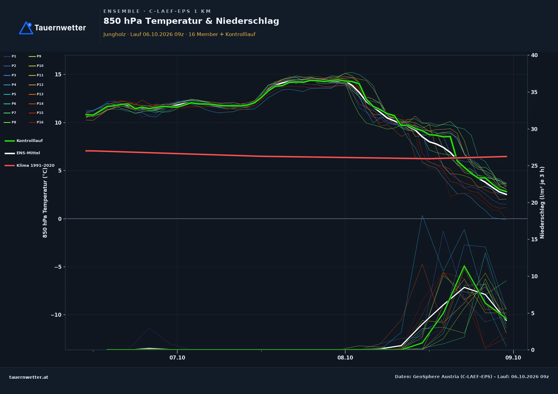 Ensemble-Diagramm Jungholz C-LAEF-EPS – 850 hPa Temperatur und Niederschlag, 60 Stunden