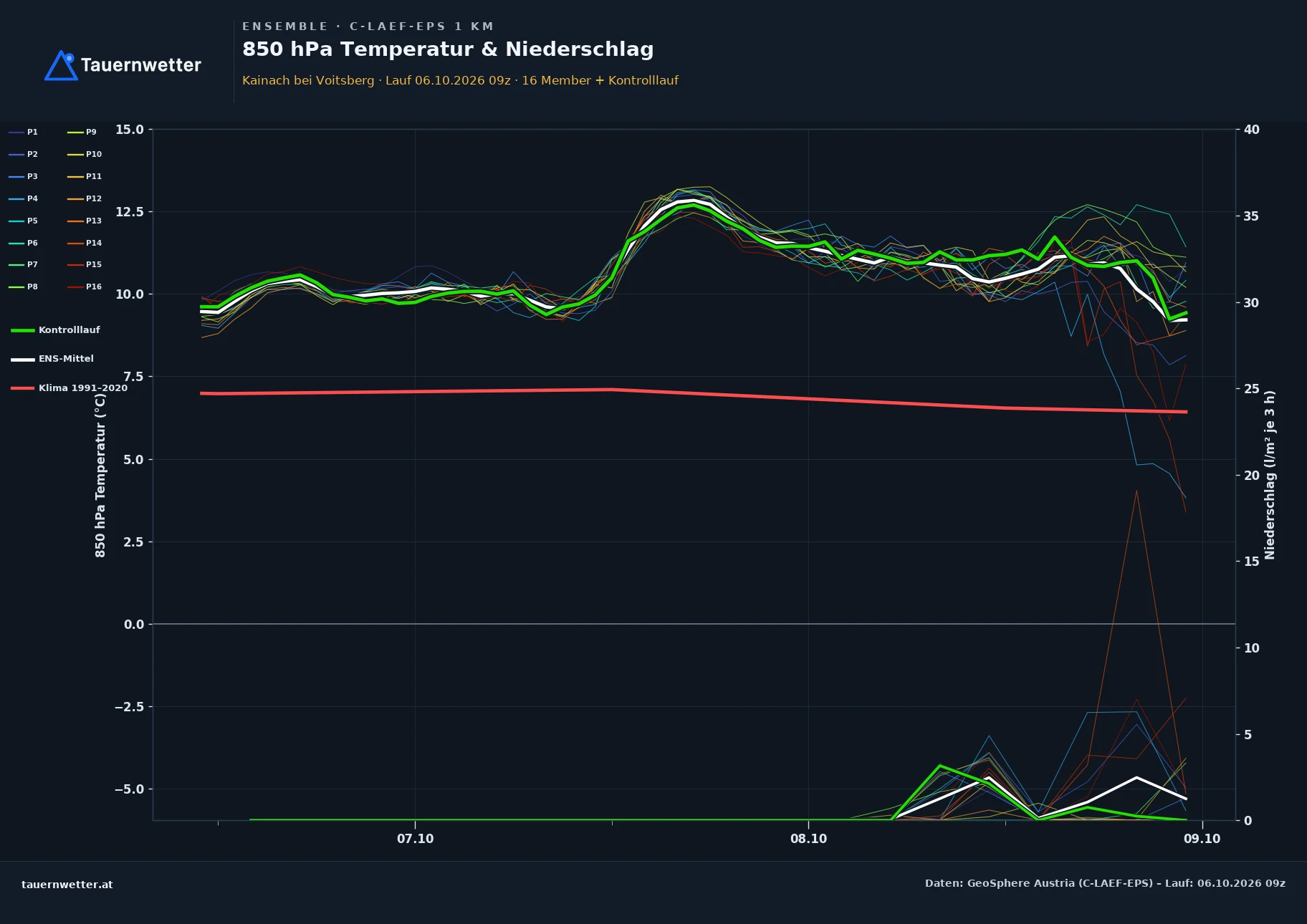 Ensemble-Diagramm Kainach bei Voitsberg C-LAEF-EPS – 850 hPa Temperatur und Niederschlag, 60 Stunden