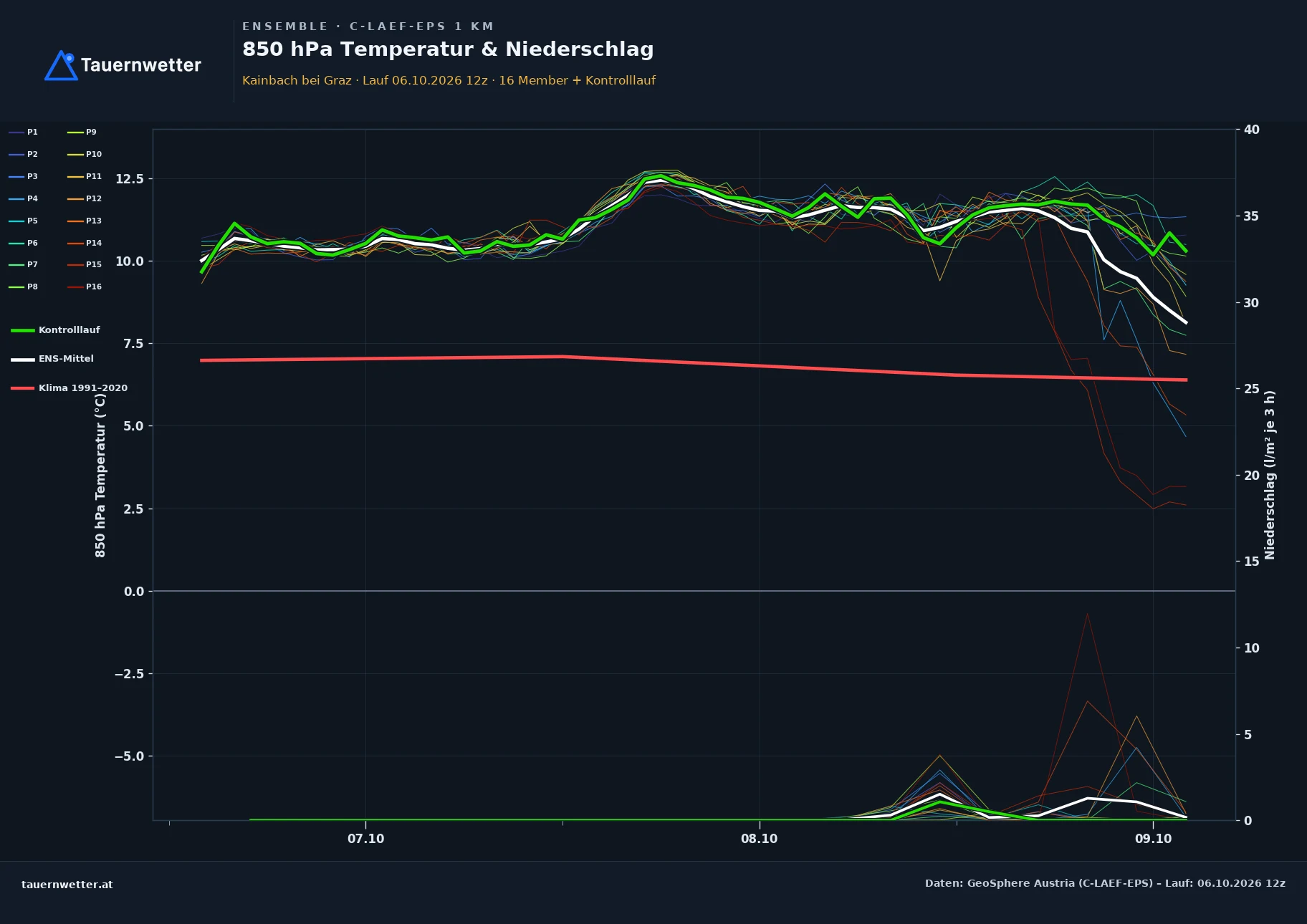Ensemble-Diagramm Kainbach bei Graz C-LAEF-EPS – 850 hPa Temperatur und Niederschlag, 60 Stunden