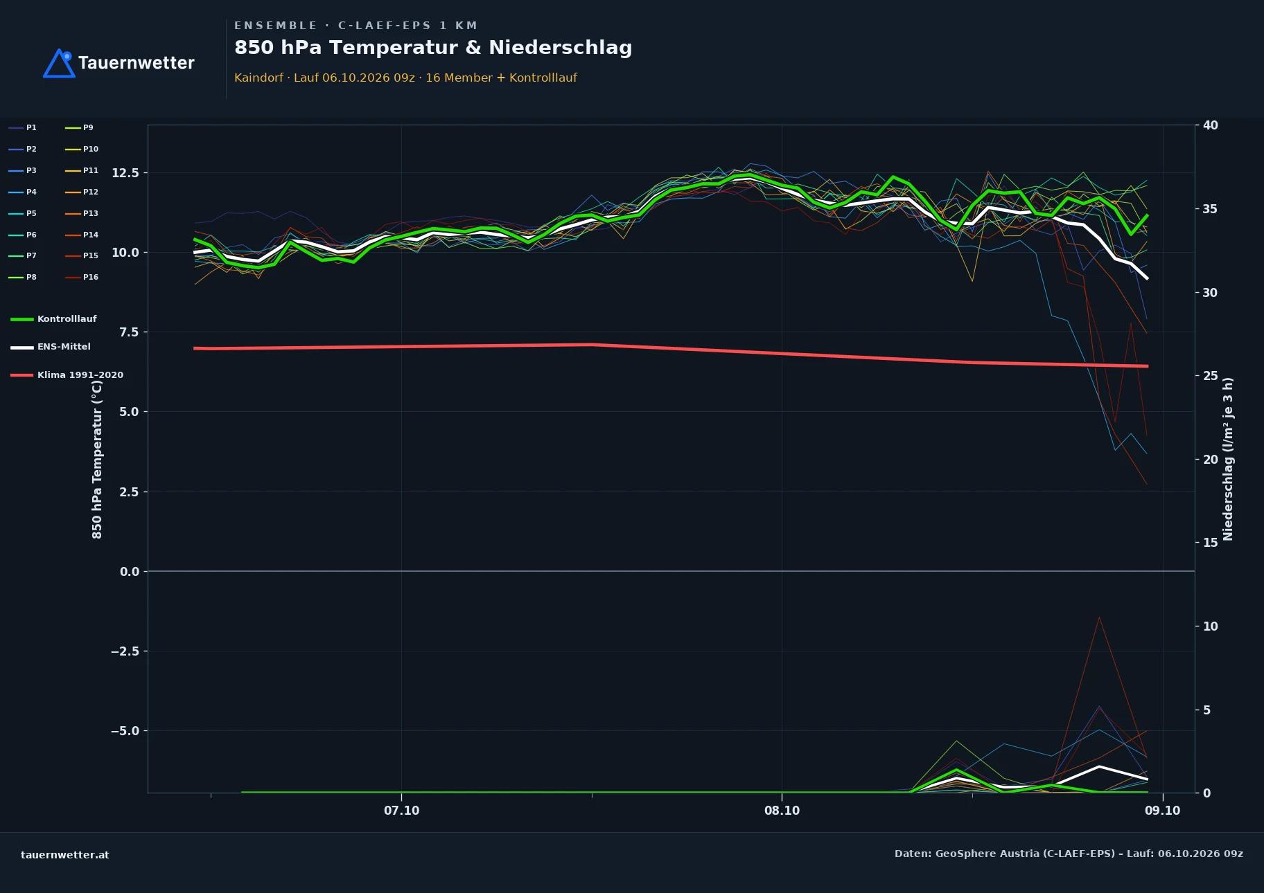 Ensemble-Diagramm Kaindorf C-LAEF-EPS – 850 hPa Temperatur und Niederschlag, 60 Stunden