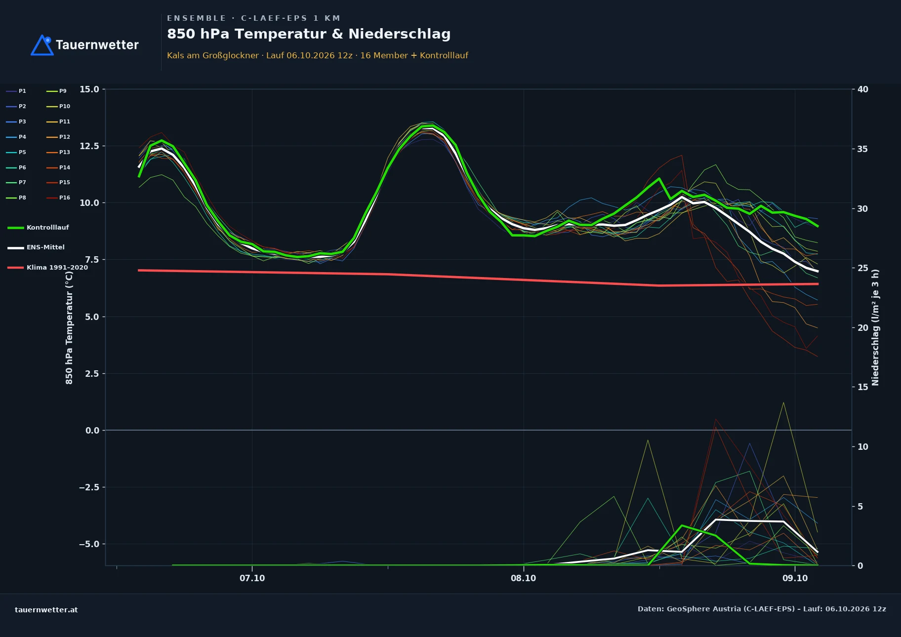 Ensemble-Diagramm Kals am Großglockner C-LAEF-EPS – 850 hPa Temperatur und Niederschlag, 60 Stunden