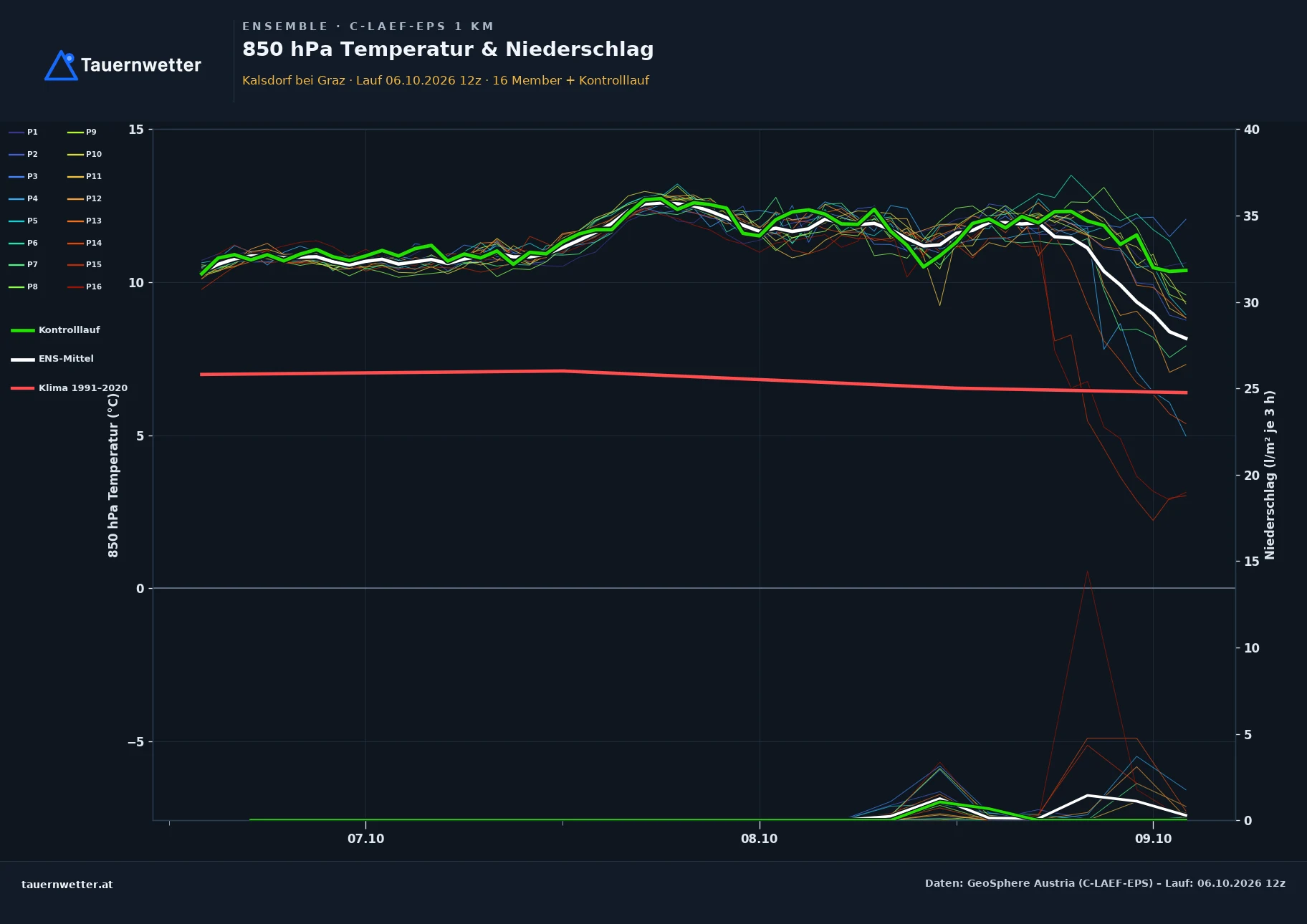 Ensemble-Diagramm Kalsdorf bei Graz C-LAEF-EPS – 850 hPa Temperatur und Niederschlag, 60 Stunden
