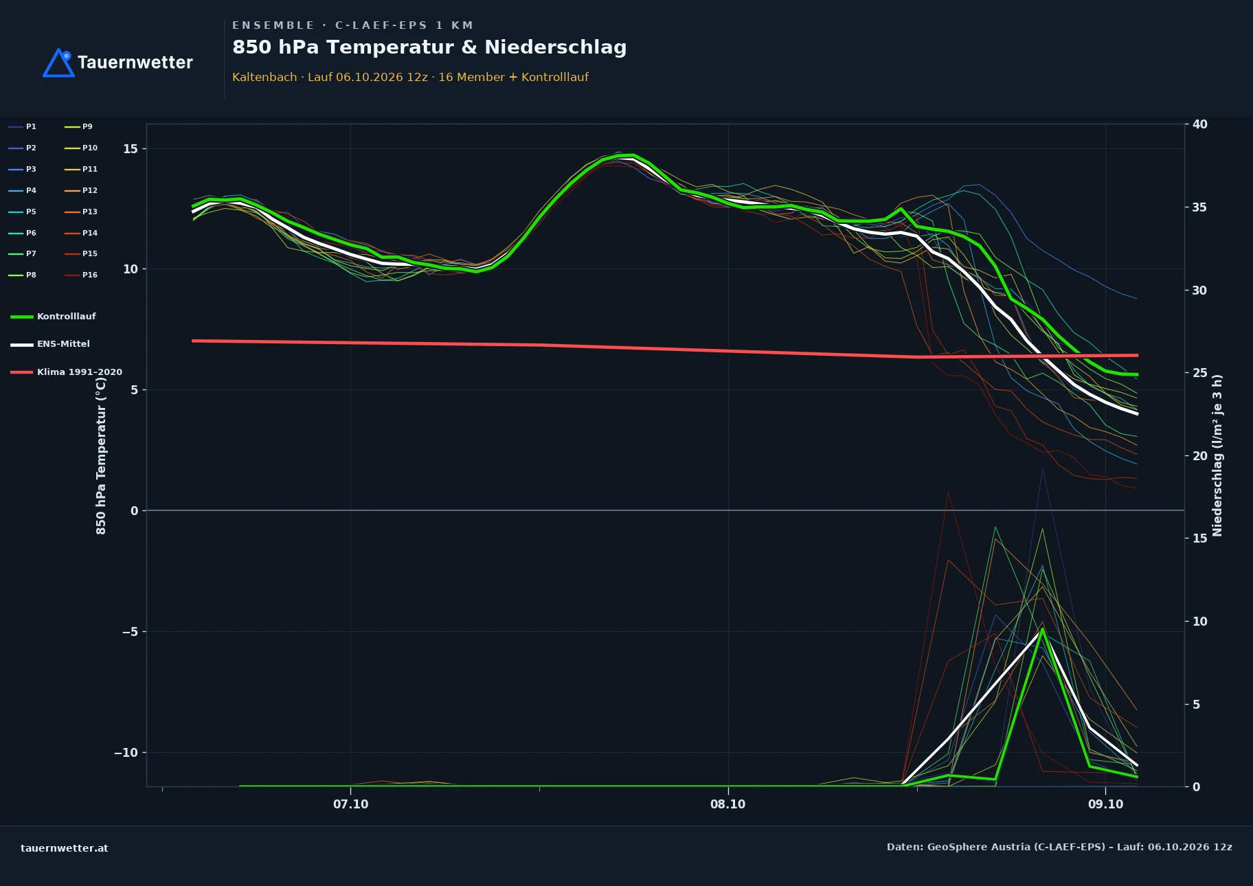 Ensemble-Diagramm Kaltenbach C-LAEF-EPS – 850 hPa Temperatur und Niederschlag, 60 Stunden
