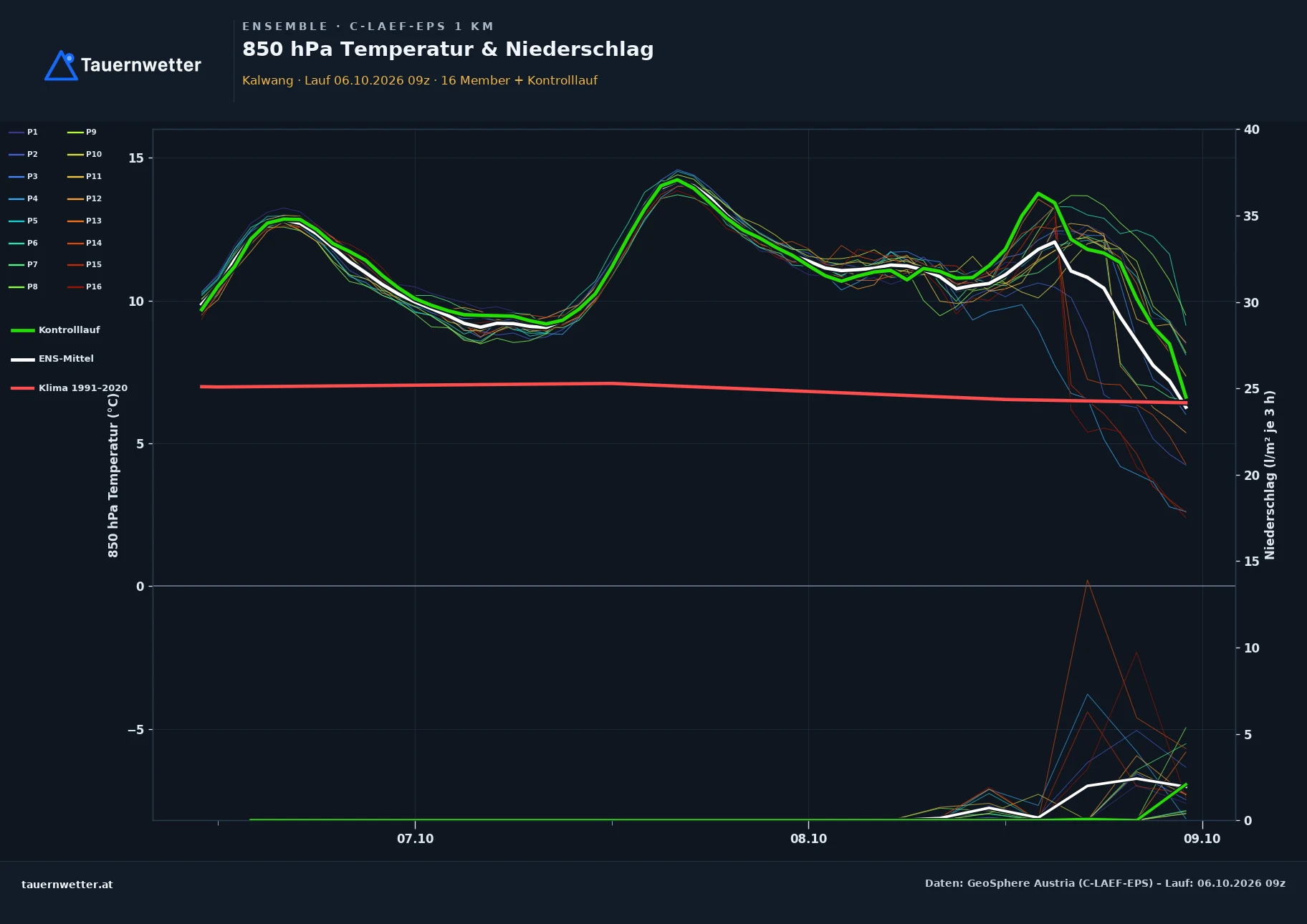 Ensemble-Diagramm Kalwang C-LAEF-EPS – 850 hPa Temperatur und Niederschlag, 60 Stunden