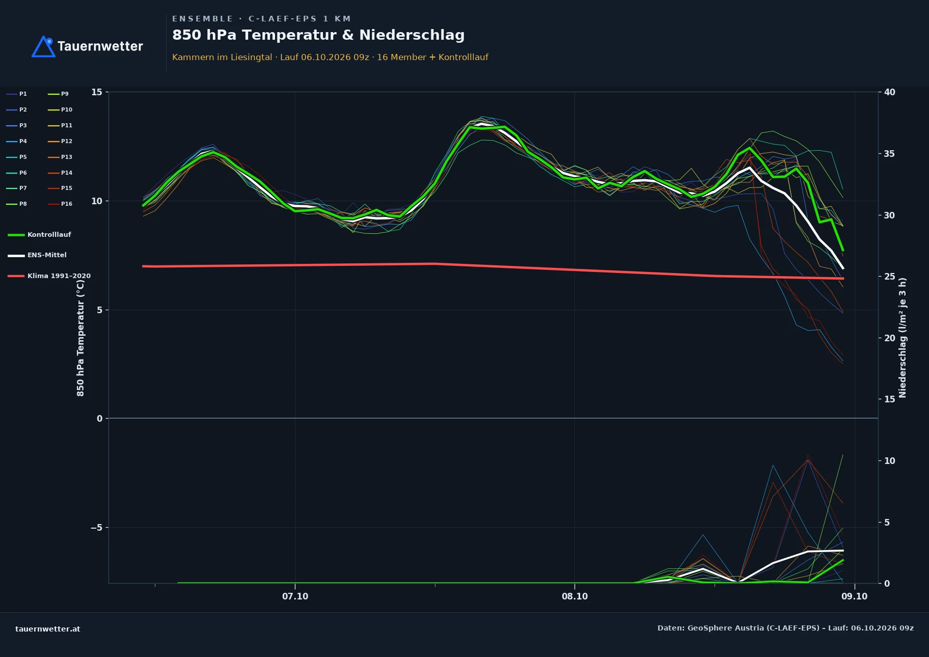Ensemble-Diagramm Kammern im Liesingtal C-LAEF-EPS – 850 hPa Temperatur und Niederschlag, 60 Stunden