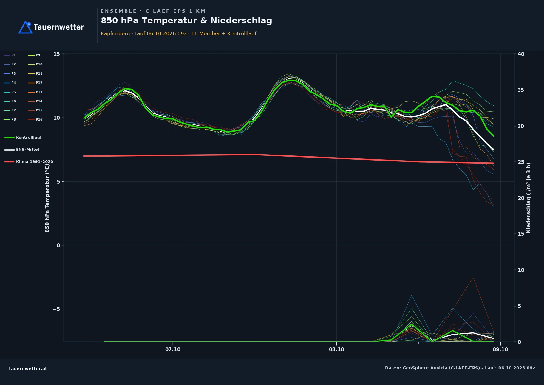 Ensemble-Diagramm Kapfenberg C-LAEF-EPS – 850 hPa Temperatur und Niederschlag, 60 Stunden