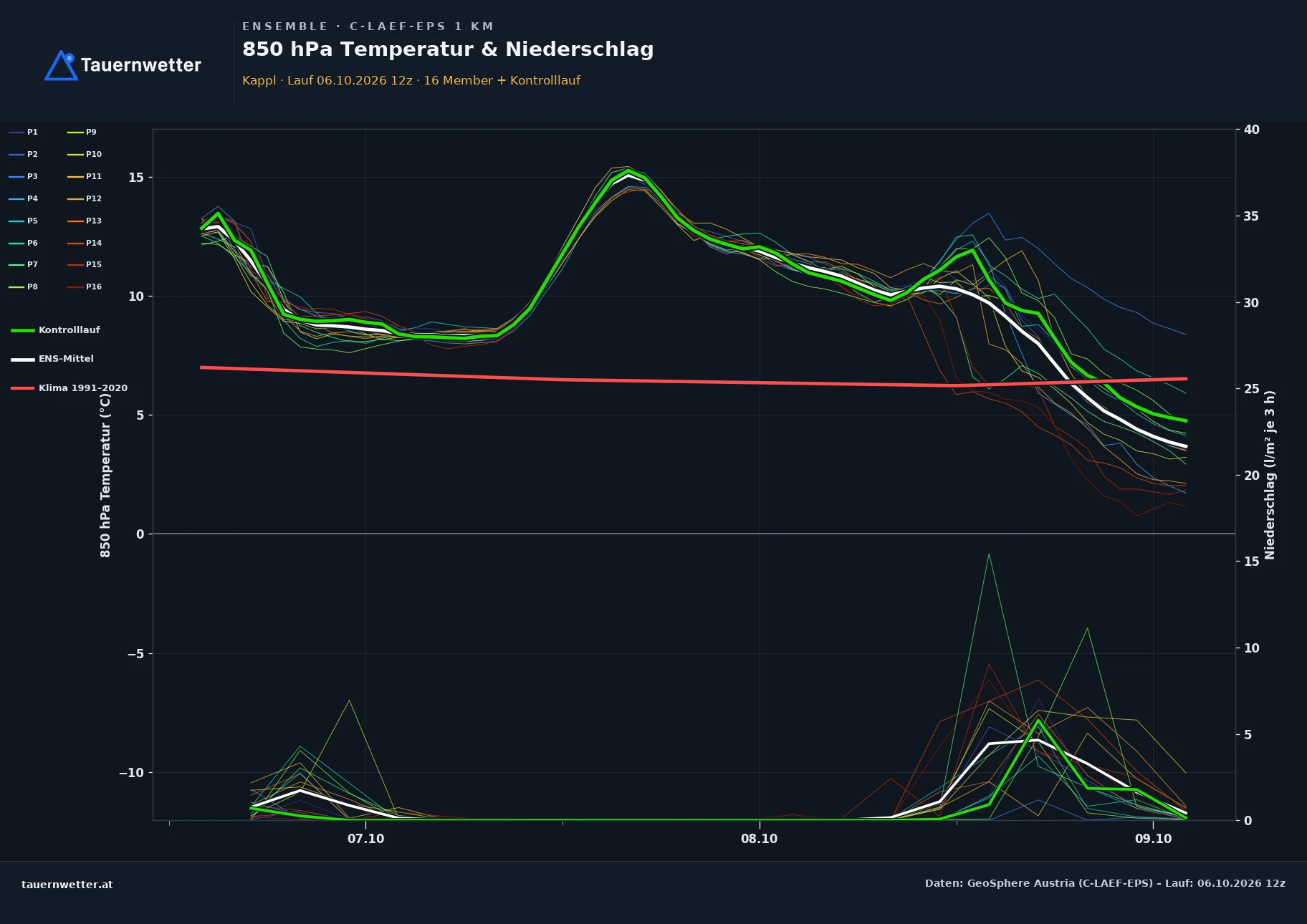 Ensemble-Diagramm Kappl C-LAEF-EPS – 850 hPa Temperatur und Niederschlag, 60 Stunden