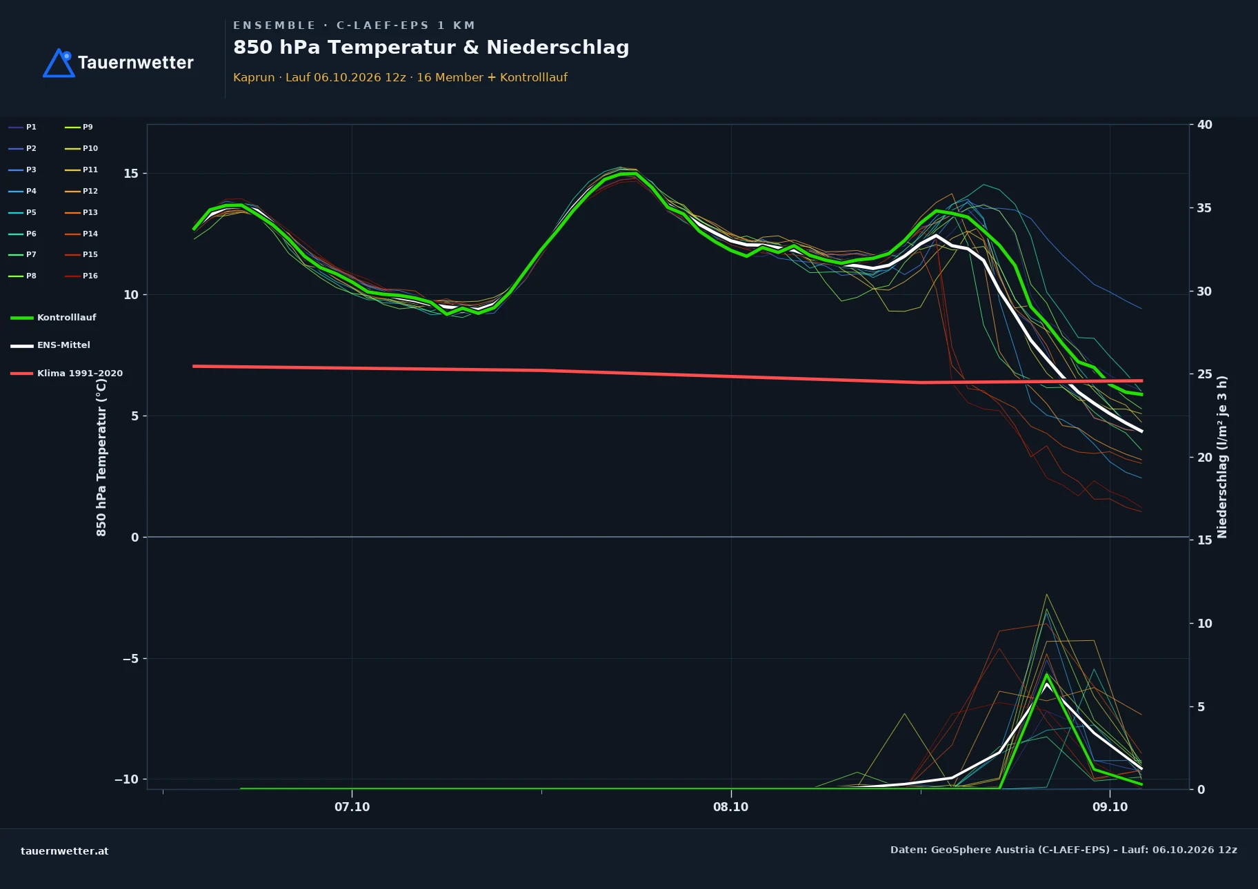 Ensemble-Diagramm Kaprun C-LAEF-EPS – 850 hPa Temperatur und Niederschlag, 60 Stunden