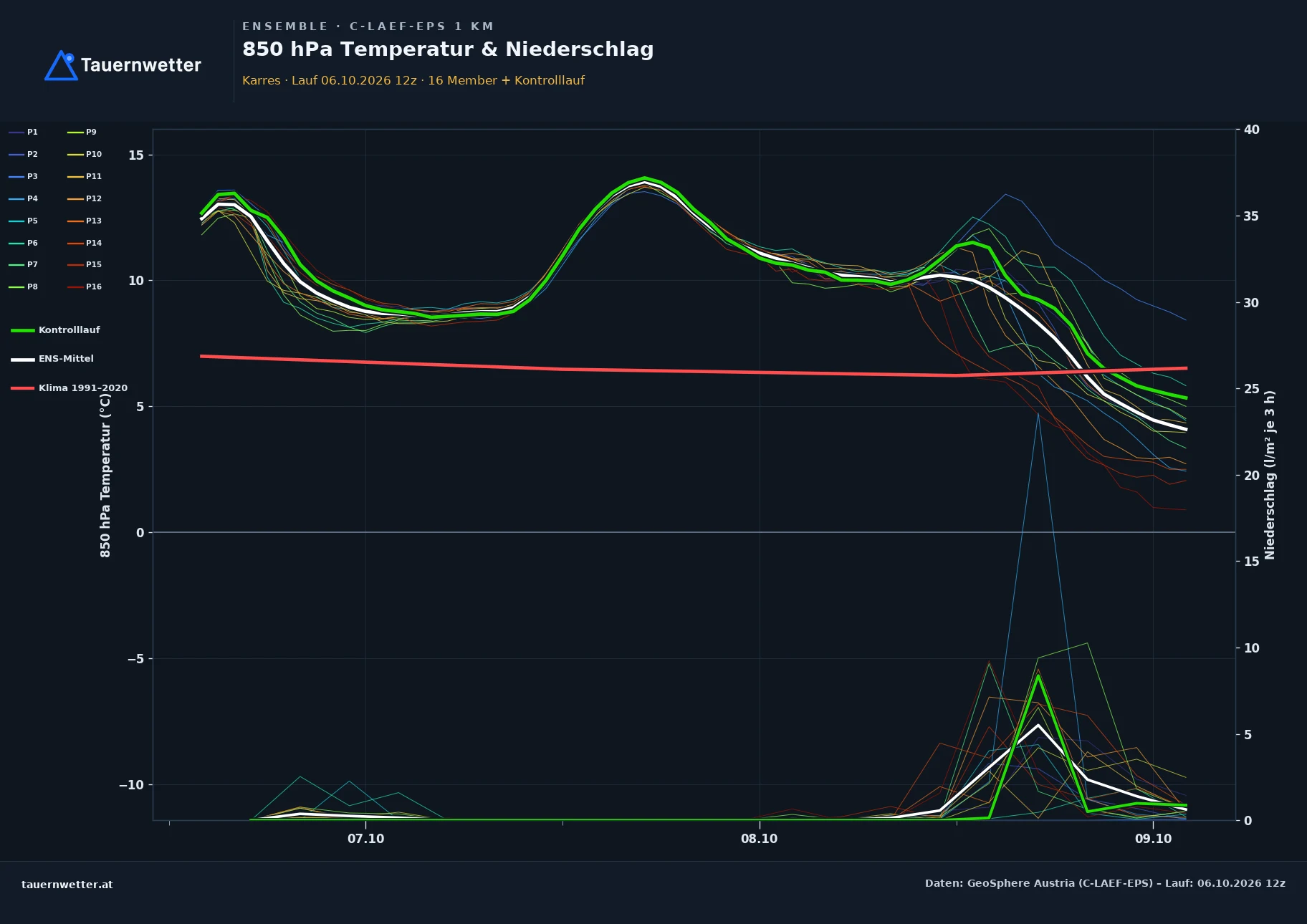 Ensemble-Diagramm Karres C-LAEF-EPS – 850 hPa Temperatur und Niederschlag, 60 Stunden