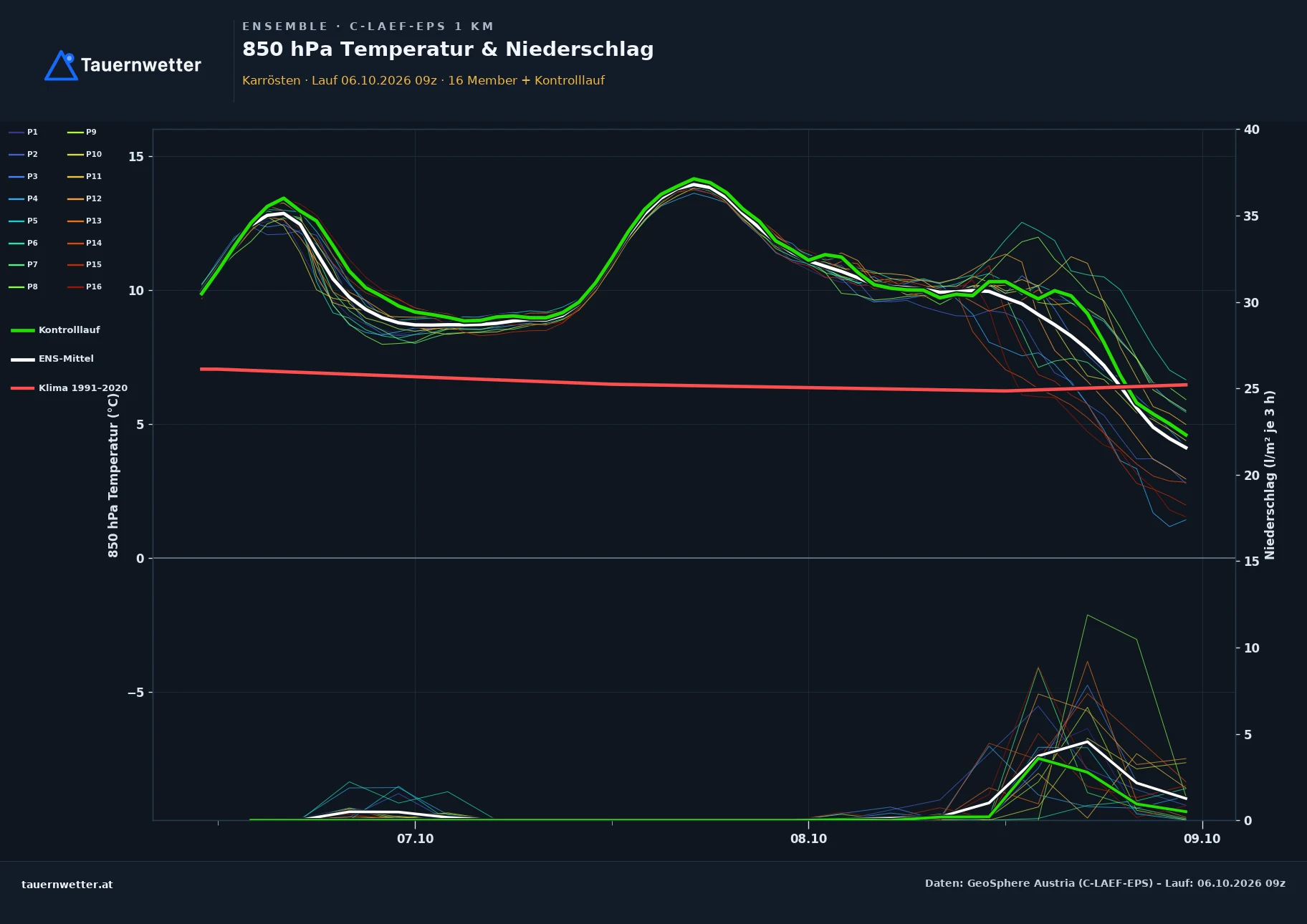 Ensemble-Diagramm Karrösten C-LAEF-EPS – 850 hPa Temperatur und Niederschlag, 60 Stunden