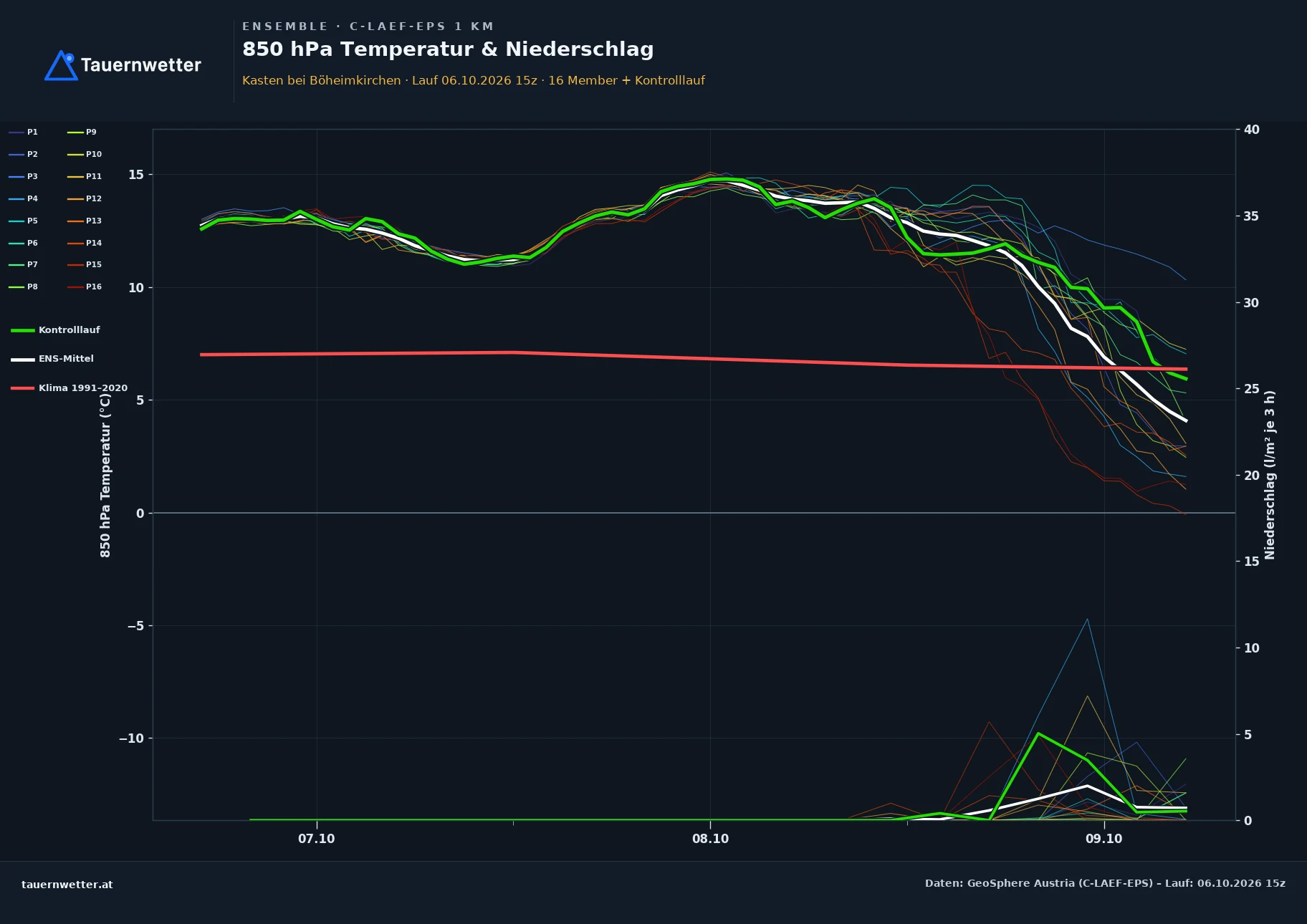 Ensemble-Diagramm Kasten bei Böheimkirchen C-LAEF-EPS – 850 hPa Temperatur und Niederschlag, 60 Stunden