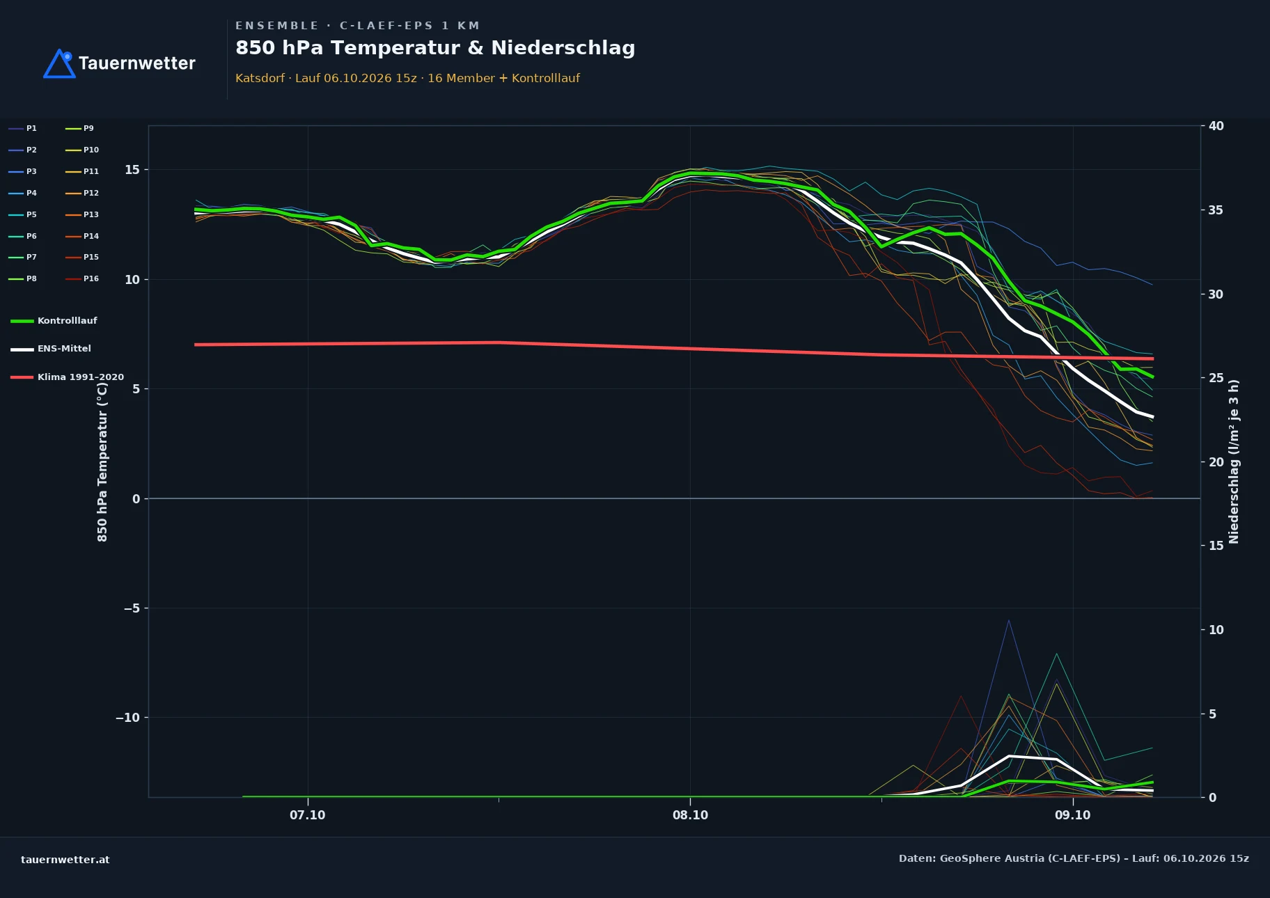 Ensemble-Diagramm Katsdorf C-LAEF-EPS – 850 hPa Temperatur und Niederschlag, 60 Stunden