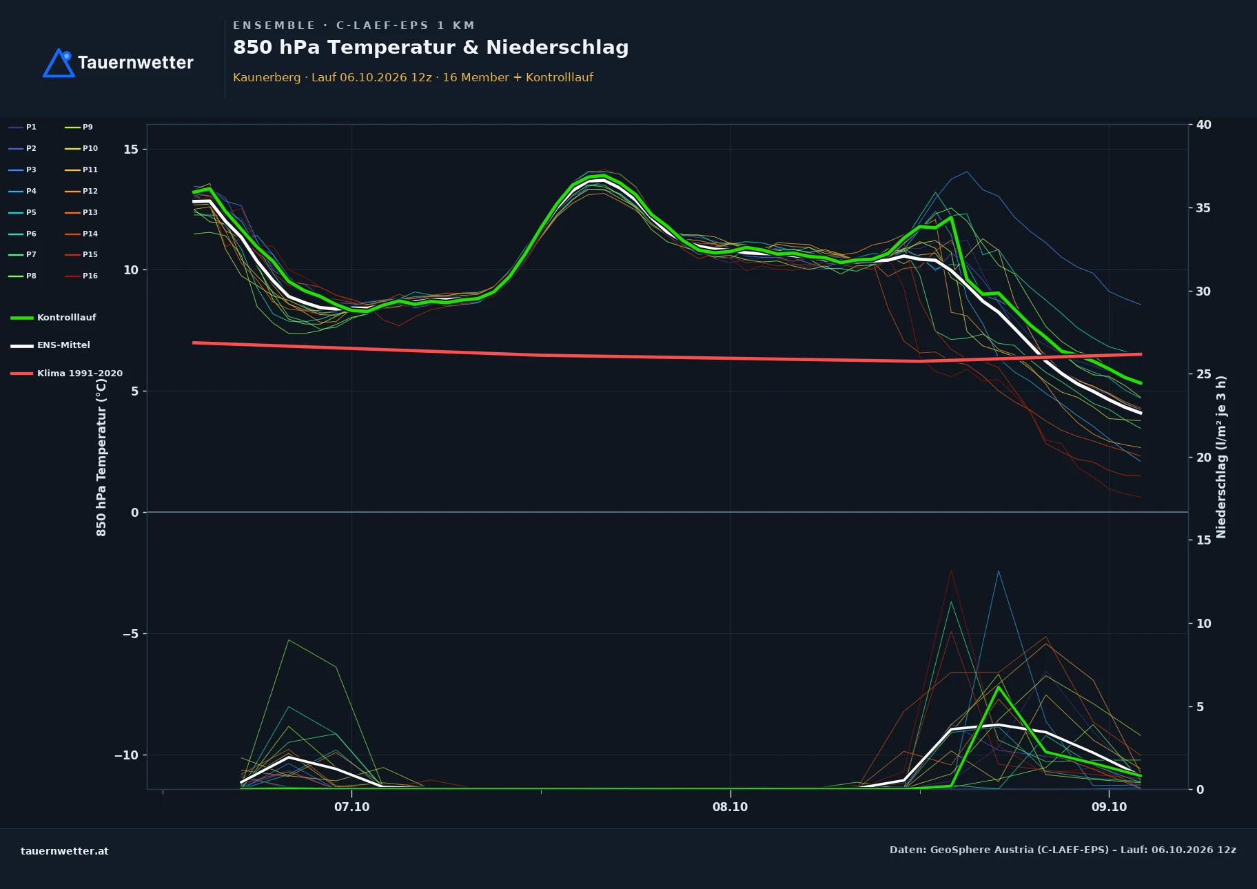 Ensemble-Diagramm Kaunerberg C-LAEF-EPS – 850 hPa Temperatur und Niederschlag, 60 Stunden