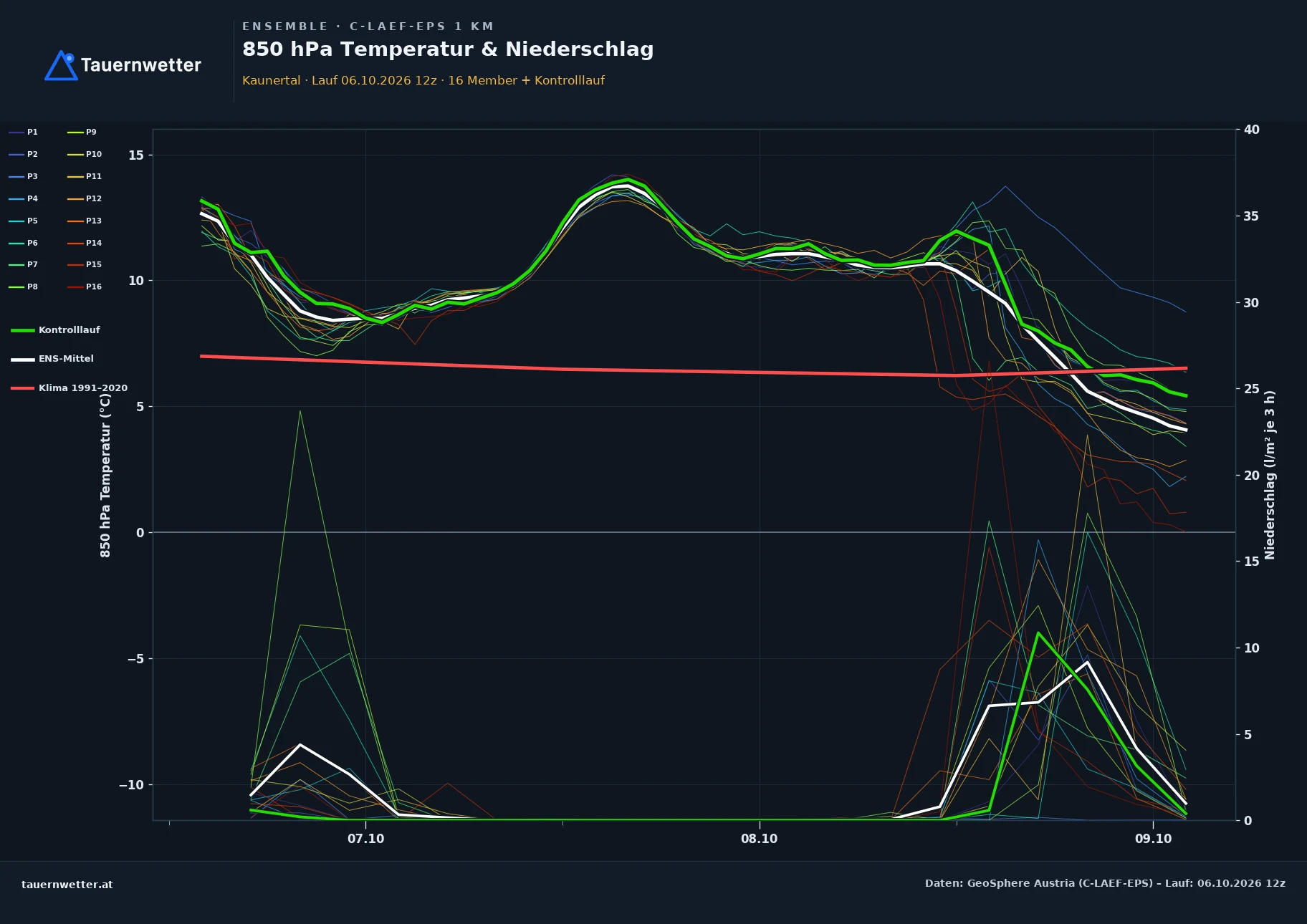 Ensemble-Diagramm Kaunertal C-LAEF-EPS – 850 hPa Temperatur und Niederschlag, 60 Stunden