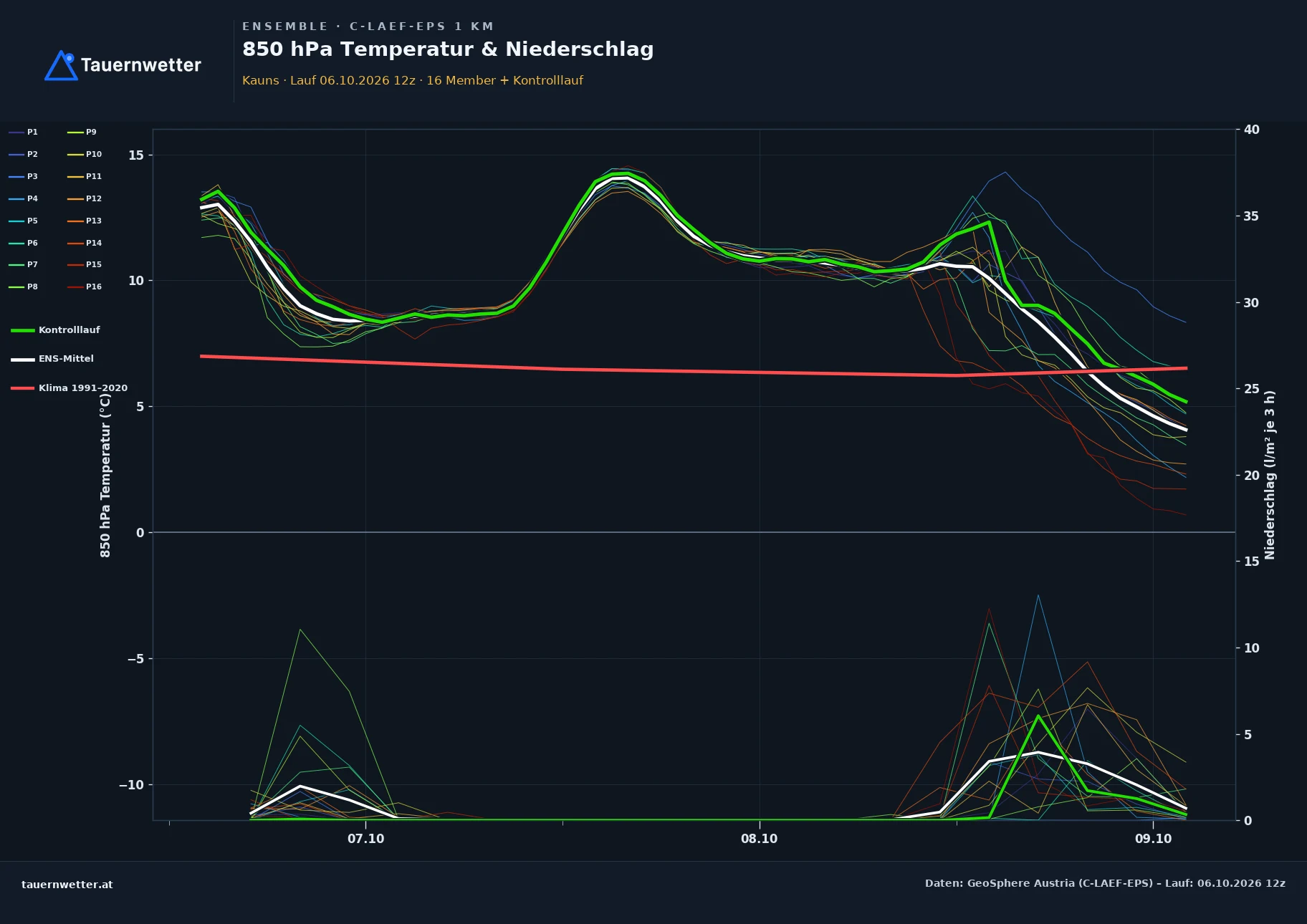 Ensemble-Diagramm Kauns C-LAEF-EPS – 850 hPa Temperatur und Niederschlag, 60 Stunden