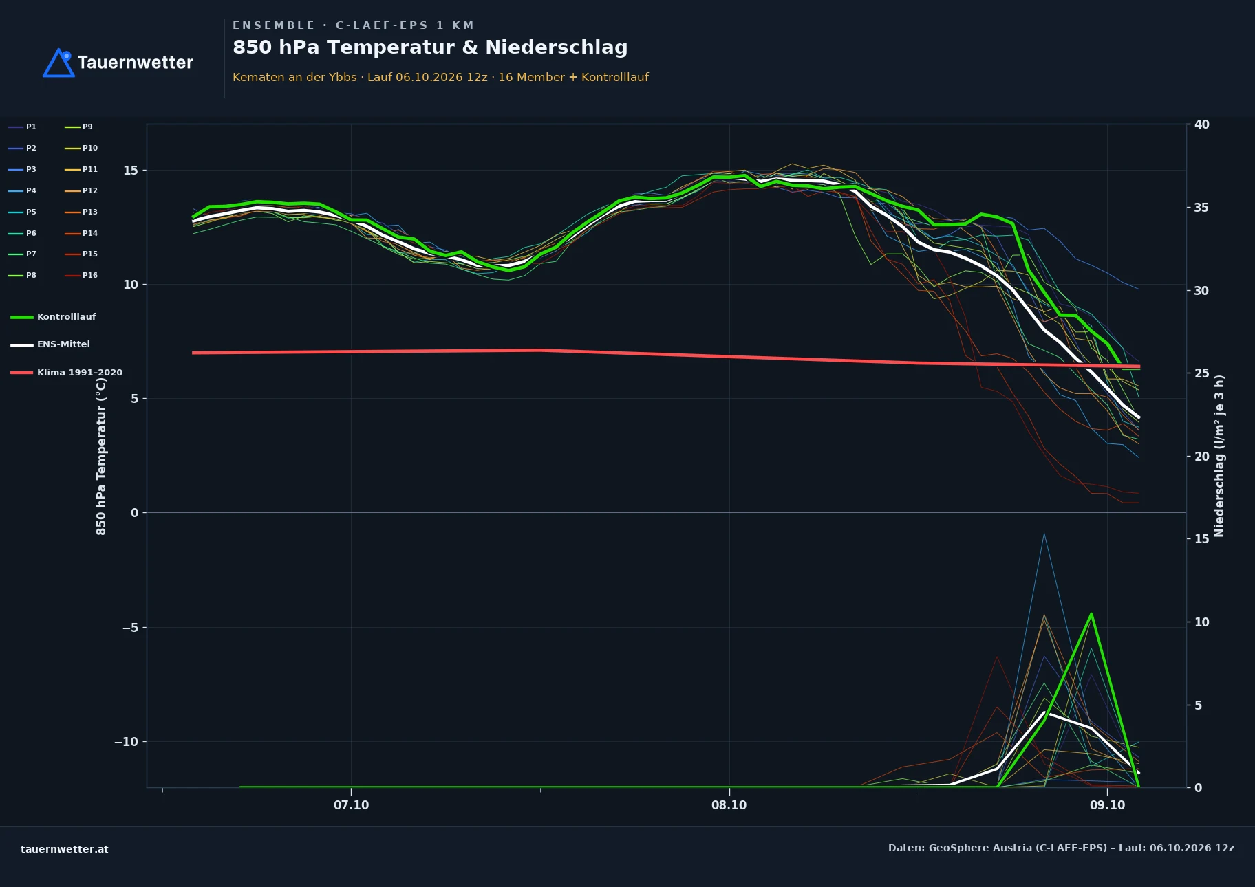 Ensemble-Diagramm Kematen an der Ybbs C-LAEF-EPS – 850 hPa Temperatur und Niederschlag, 60 Stunden