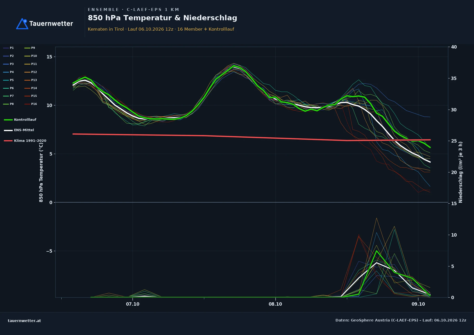 Ensemble-Diagramm Kematen in Tirol C-LAEF-EPS – 850 hPa Temperatur und Niederschlag, 60 Stunden