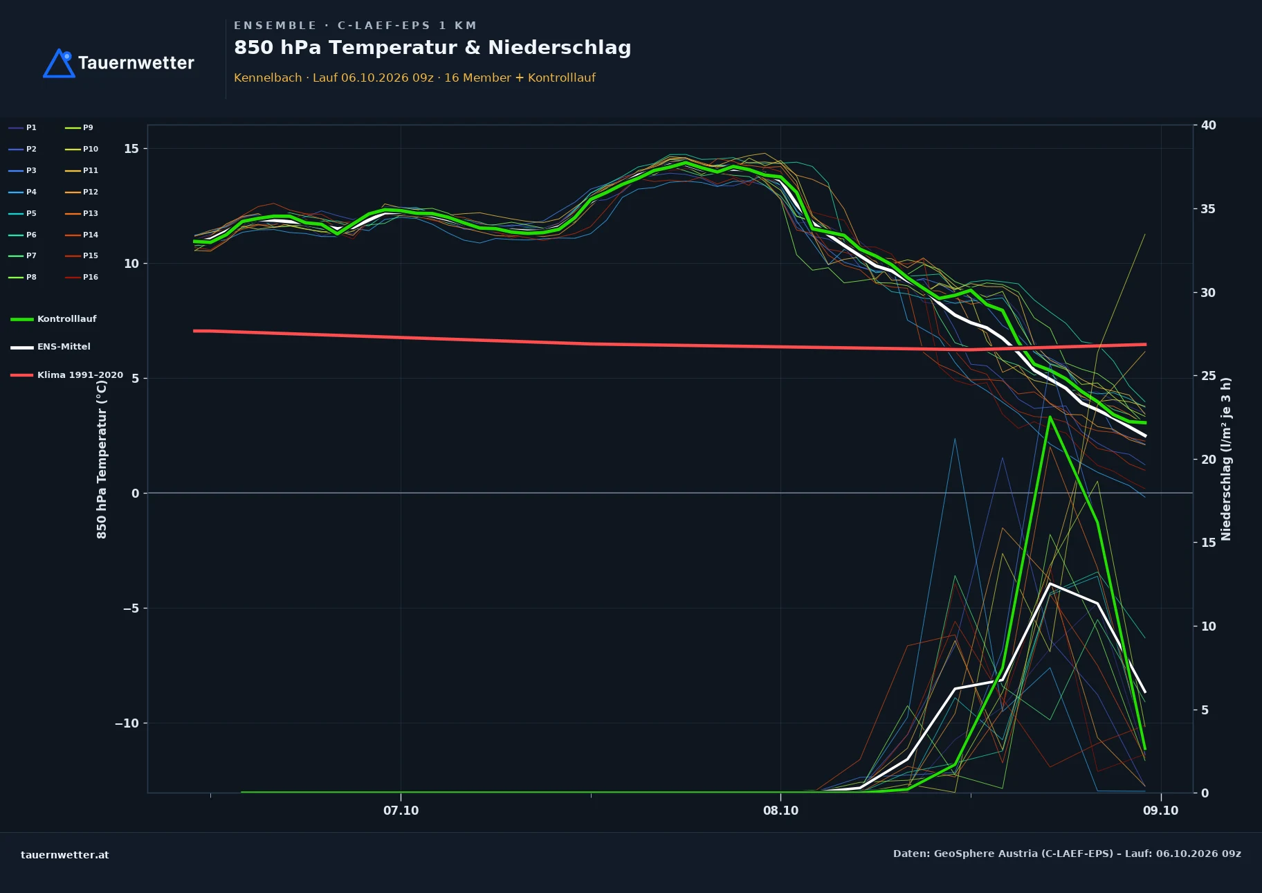 Ensemble-Diagramm Kennelbach C-LAEF-EPS – 850 hPa Temperatur und Niederschlag, 60 Stunden