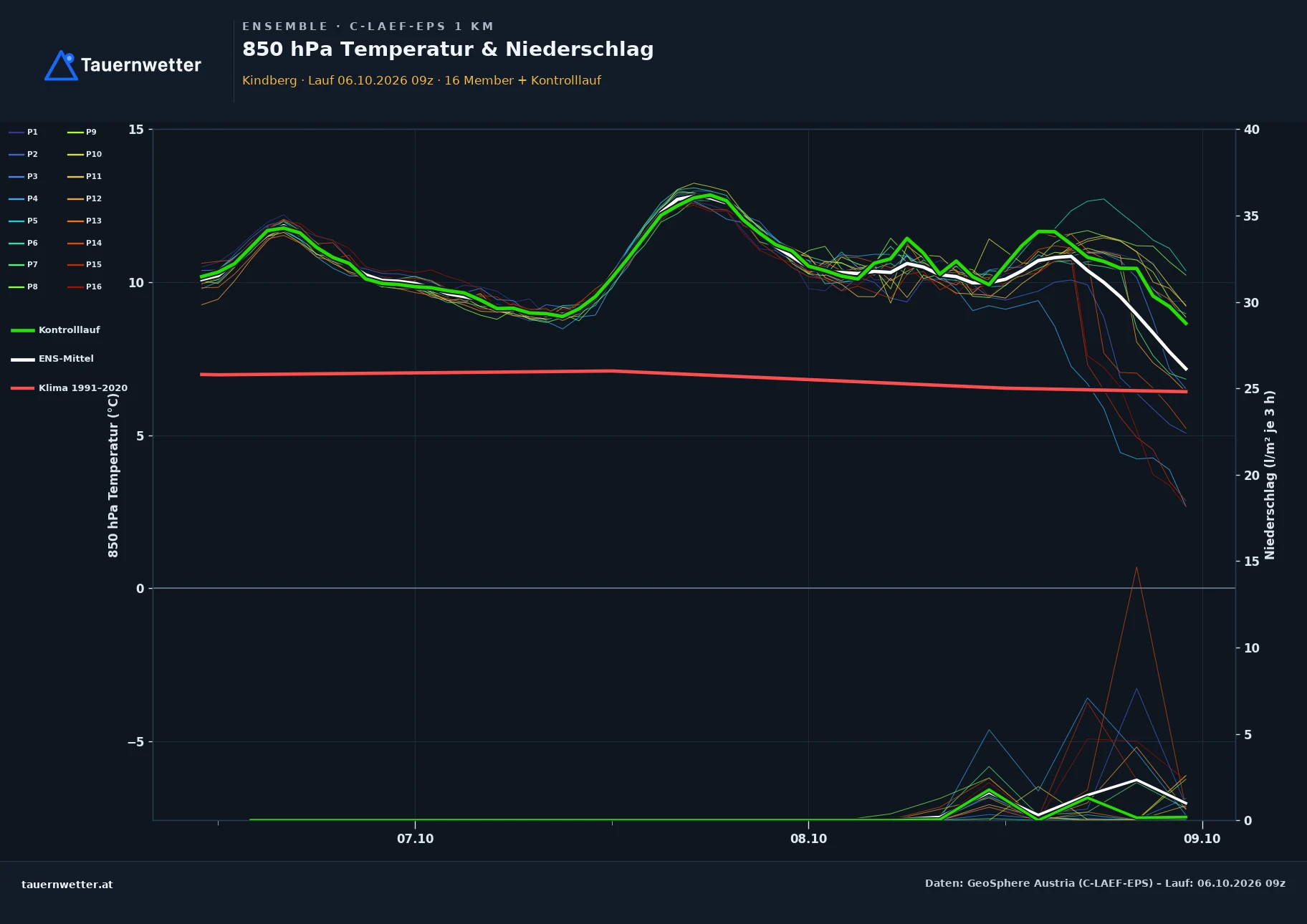 Ensemble-Diagramm Kindberg C-LAEF-EPS – 850 hPa Temperatur und Niederschlag, 60 Stunden