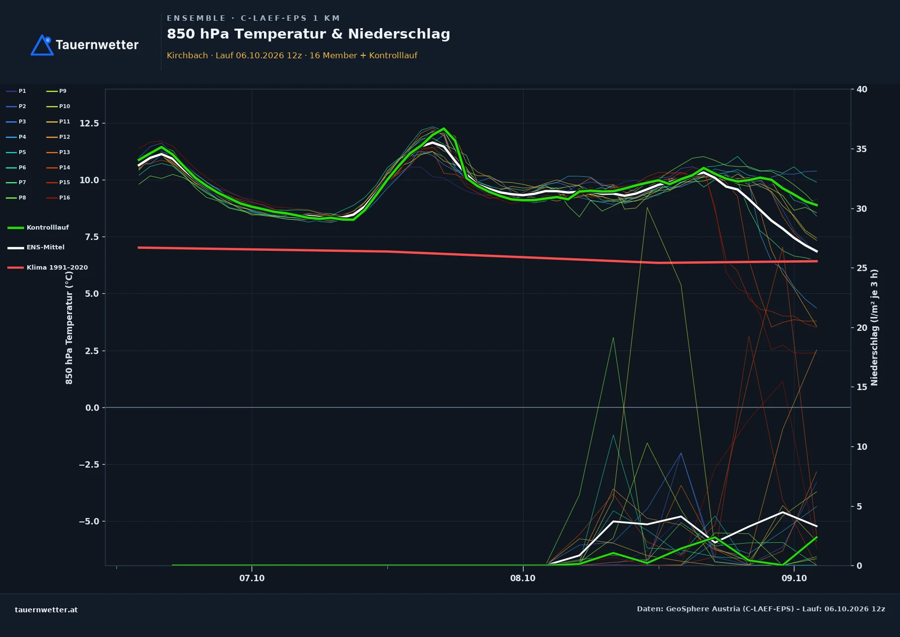 Ensemble-Diagramm Kirchbach C-LAEF-EPS – 850 hPa Temperatur und Niederschlag, 60 Stunden