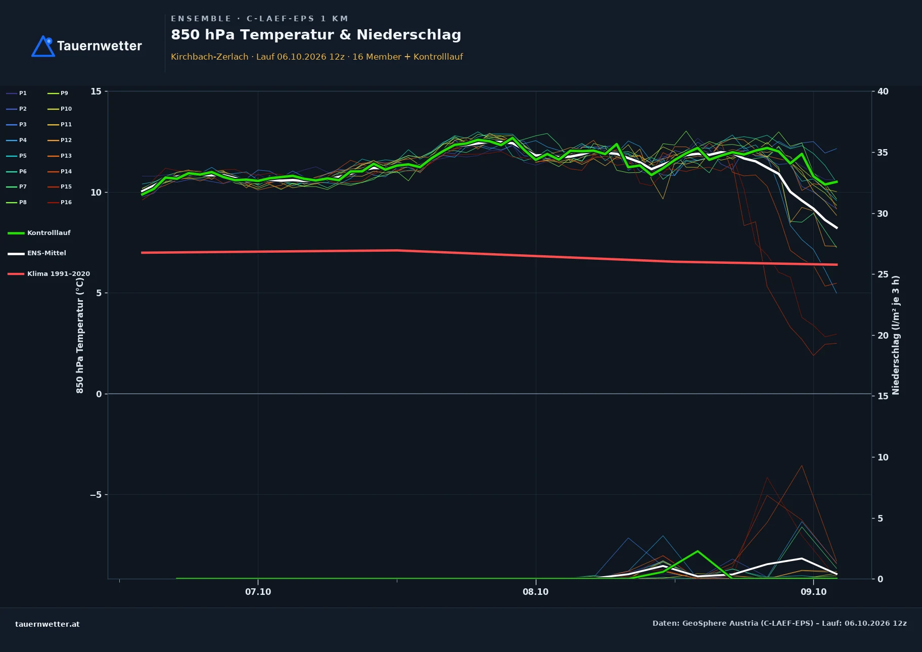 Ensemble-Diagramm Kirchbach-Zerlach C-LAEF-EPS – 850 hPa Temperatur und Niederschlag, 60 Stunden