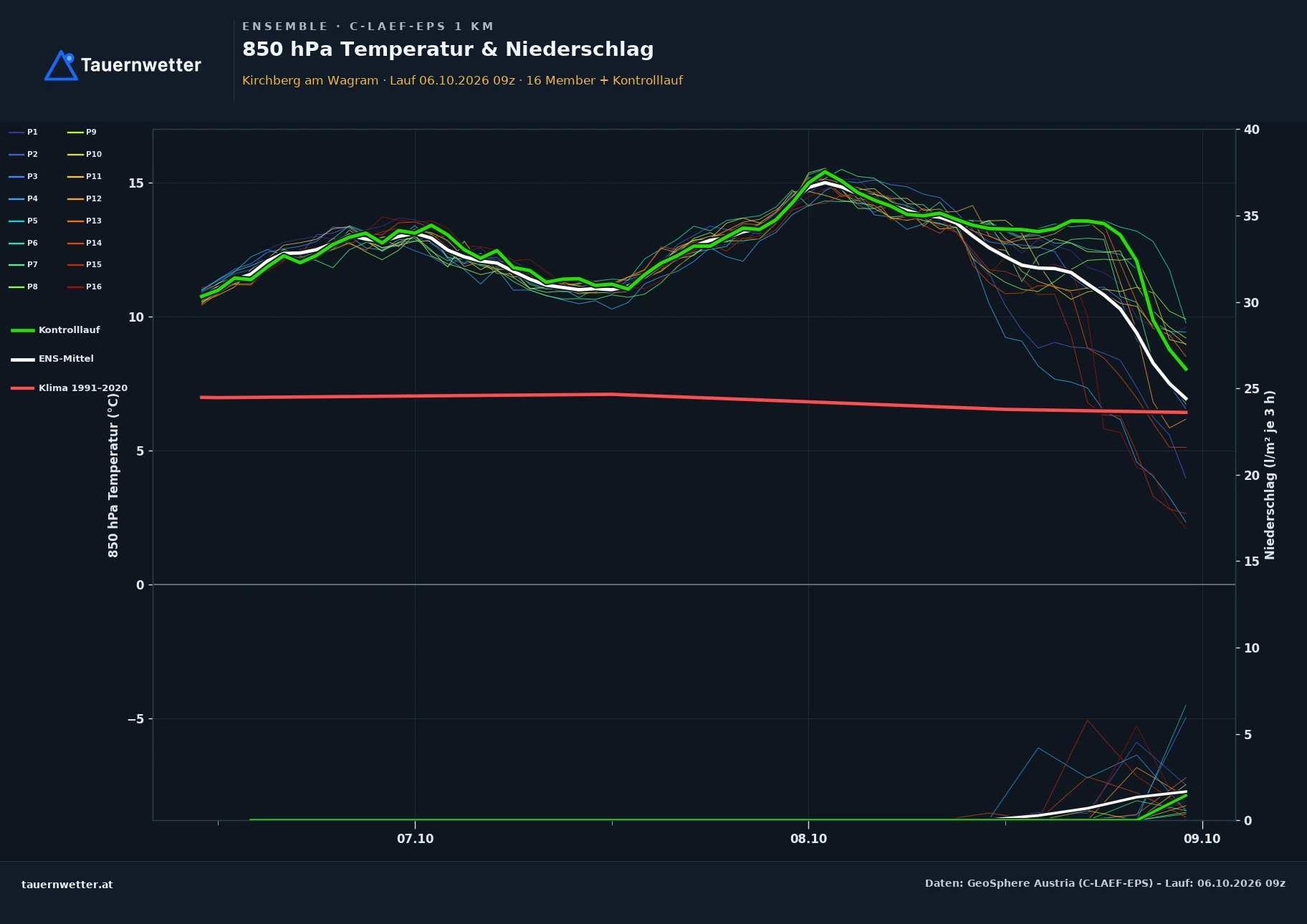 Ensemble-Diagramm Kirchberg am Wagram C-LAEF-EPS – 850 hPa Temperatur und Niederschlag, 60 Stunden