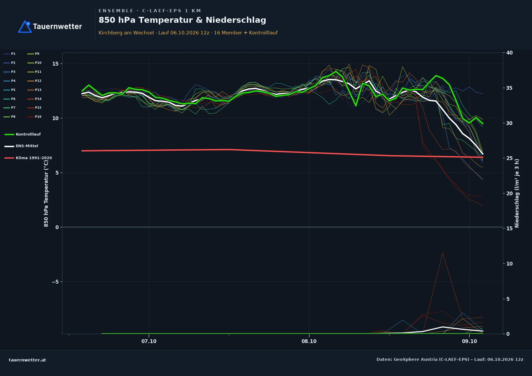 Ensemble-Diagramm Kirchberg am Wechsel C-LAEF-EPS – 850 hPa Temperatur und Niederschlag, 60 Stunden