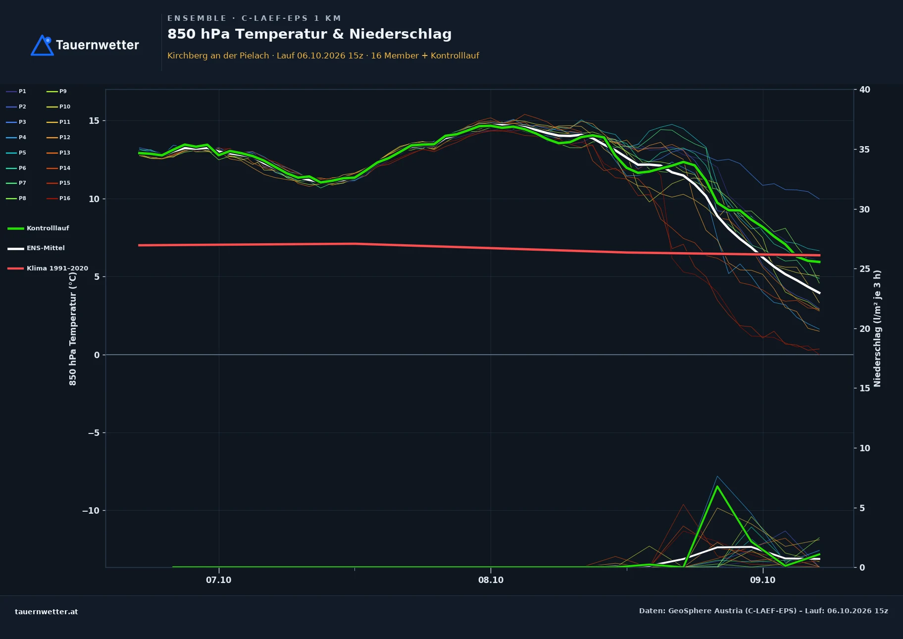 Ensemble-Diagramm Kirchberg an der Pielach C-LAEF-EPS – 850 hPa Temperatur und Niederschlag, 60 Stunden