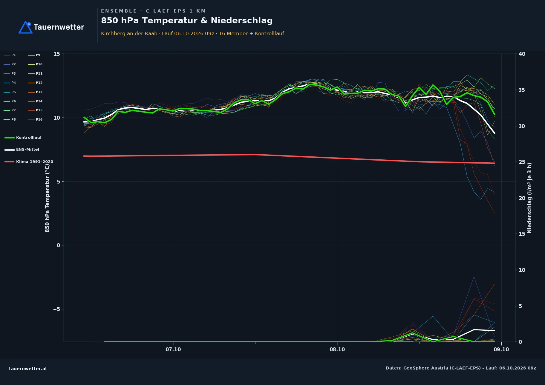 Ensemble-Diagramm Kirchberg an der Raab C-LAEF-EPS – 850 hPa Temperatur und Niederschlag, 60 Stunden