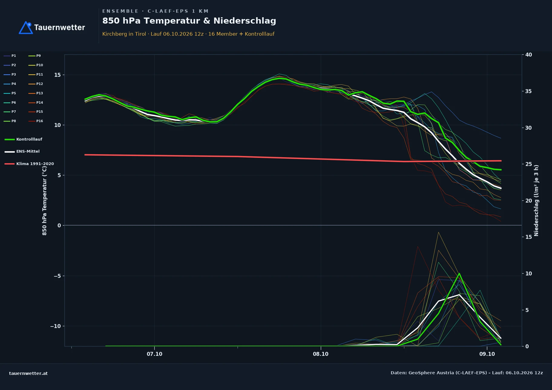 Ensemble-Diagramm Kirchberg in Tirol C-LAEF-EPS – 850 hPa Temperatur und Niederschlag, 60 Stunden