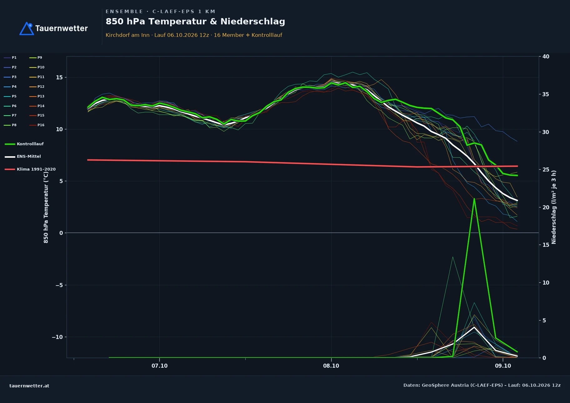 Ensemble-Diagramm Kirchdorf am Inn C-LAEF-EPS – 850 hPa Temperatur und Niederschlag, 60 Stunden