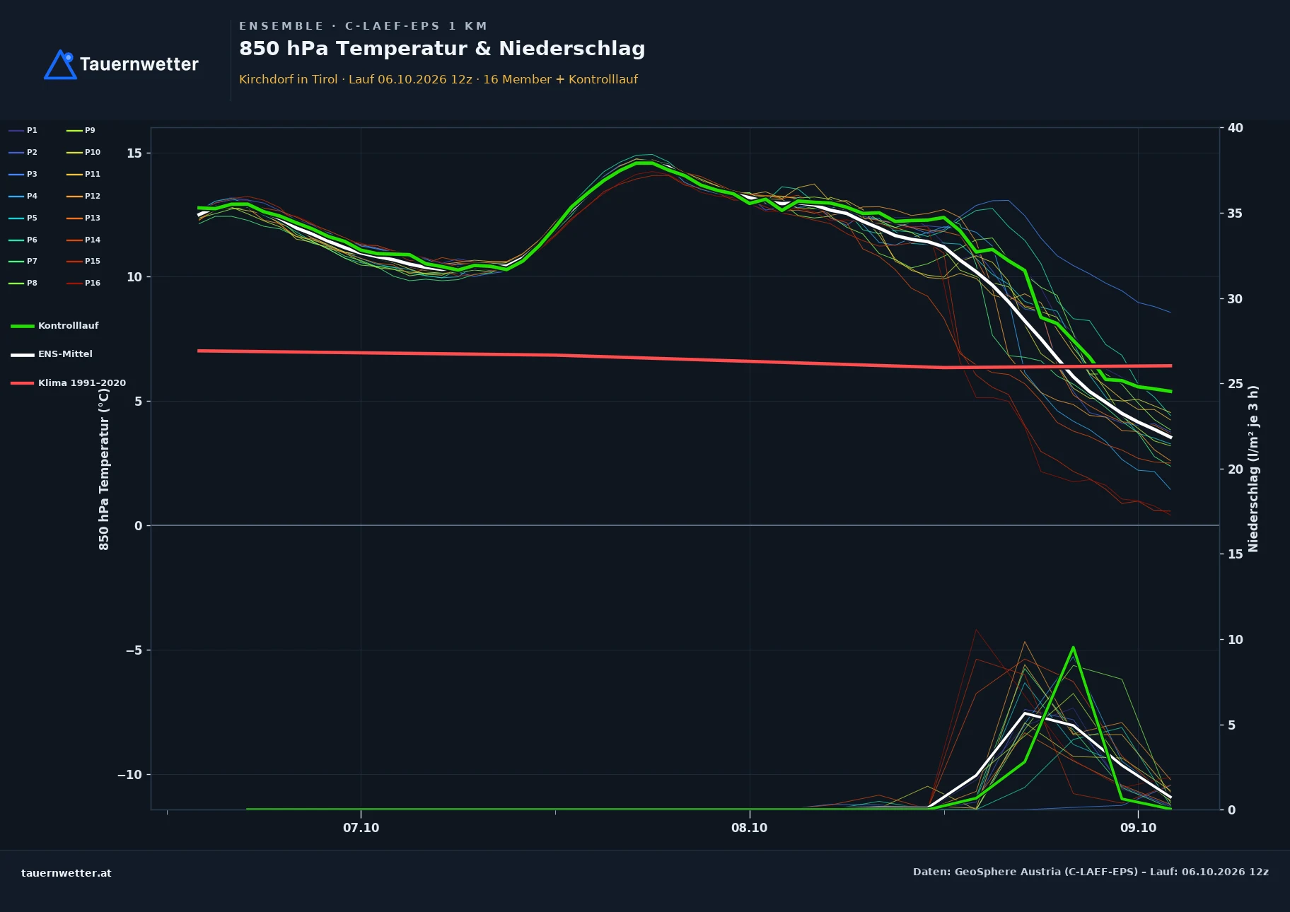 Ensemble-Diagramm Kirchdorf in Tirol C-LAEF-EPS – 850 hPa Temperatur und Niederschlag, 60 Stunden
