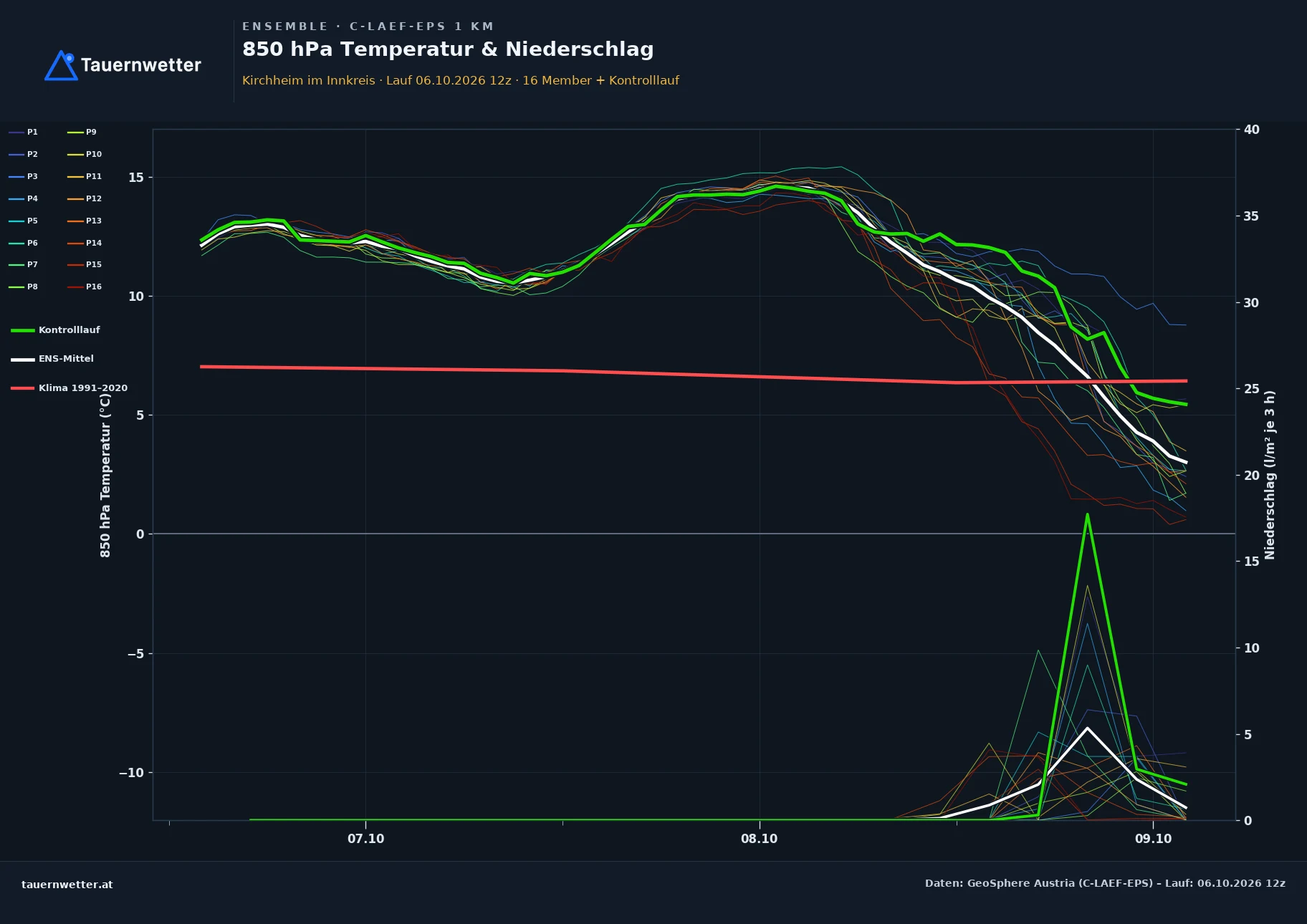 Ensemble-Diagramm Kirchheim im Innkreis C-LAEF-EPS – 850 hPa Temperatur und Niederschlag, 60 Stunden