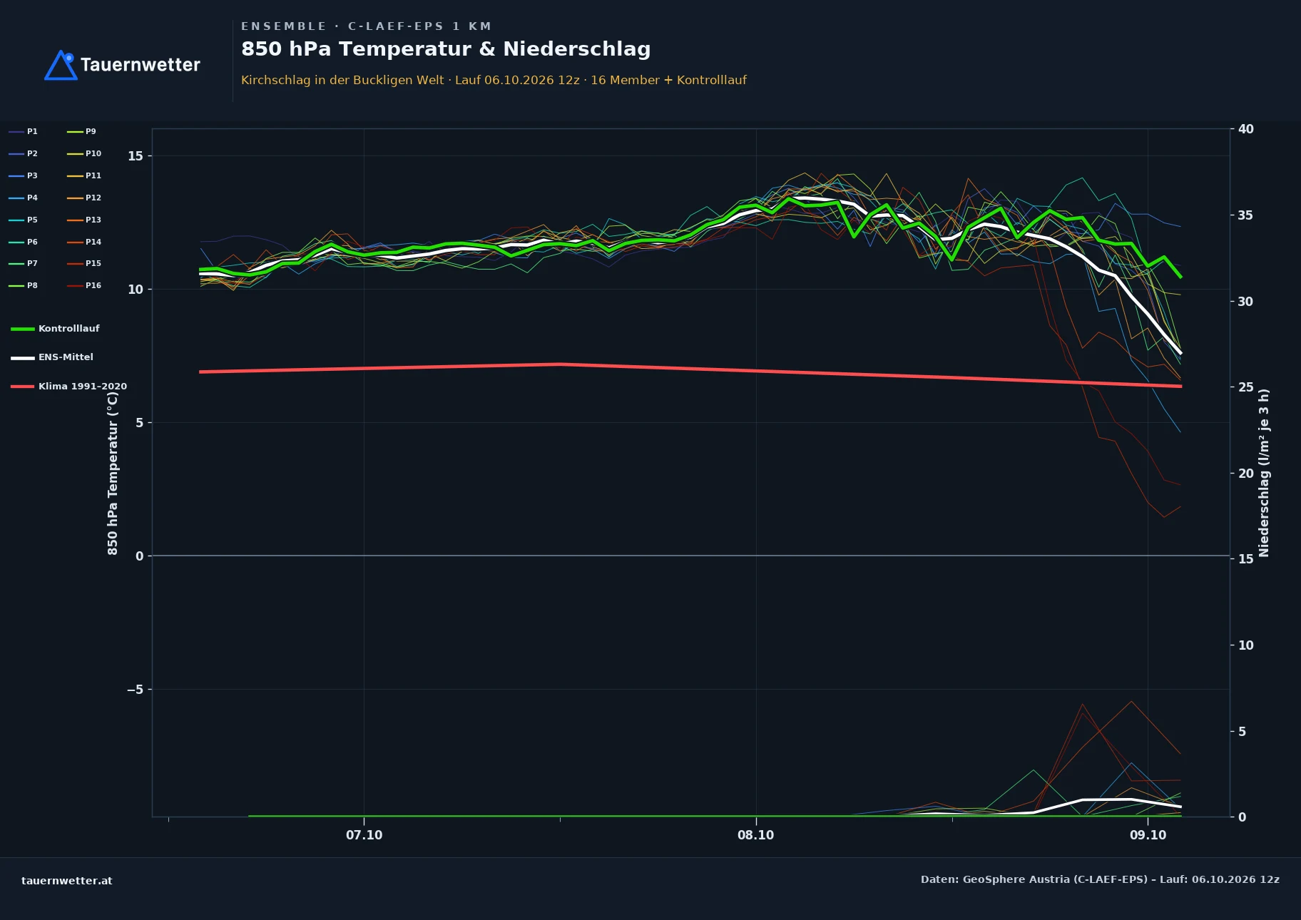 Ensemble-Diagramm Kirchschlag in der Buckligen Welt C-LAEF-EPS – 850 hPa Temperatur und Niederschlag, 60 Stunden