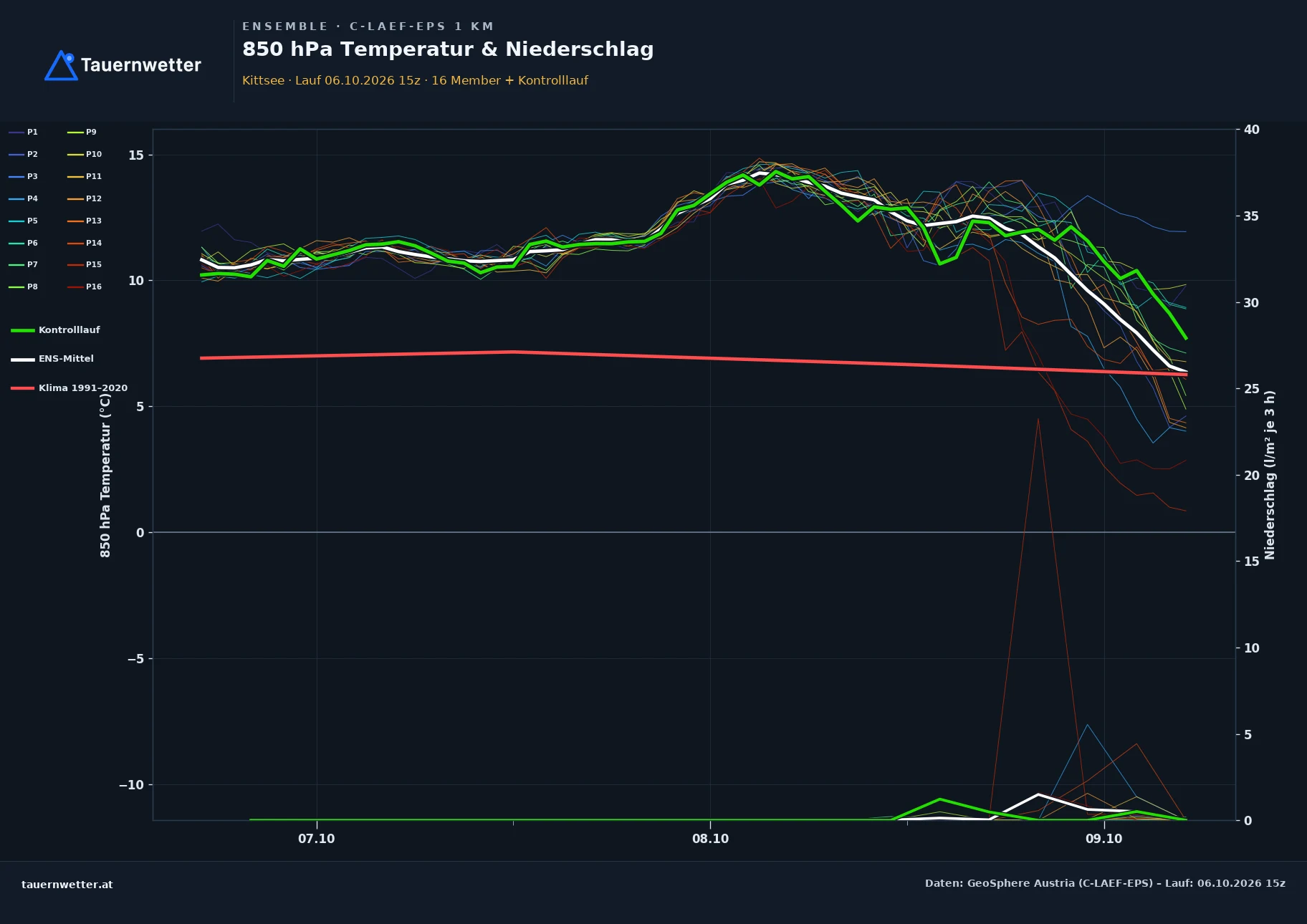 Ensemble-Diagramm Kittsee C-LAEF-EPS – 850 hPa Temperatur und Niederschlag, 60 Stunden