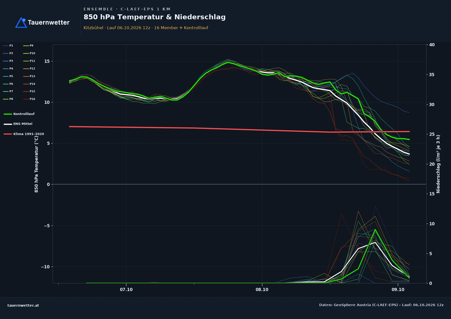 Ensemble-Diagramm Kitzbühel C-LAEF-EPS – 850 hPa Temperatur und Niederschlag, 60 Stunden