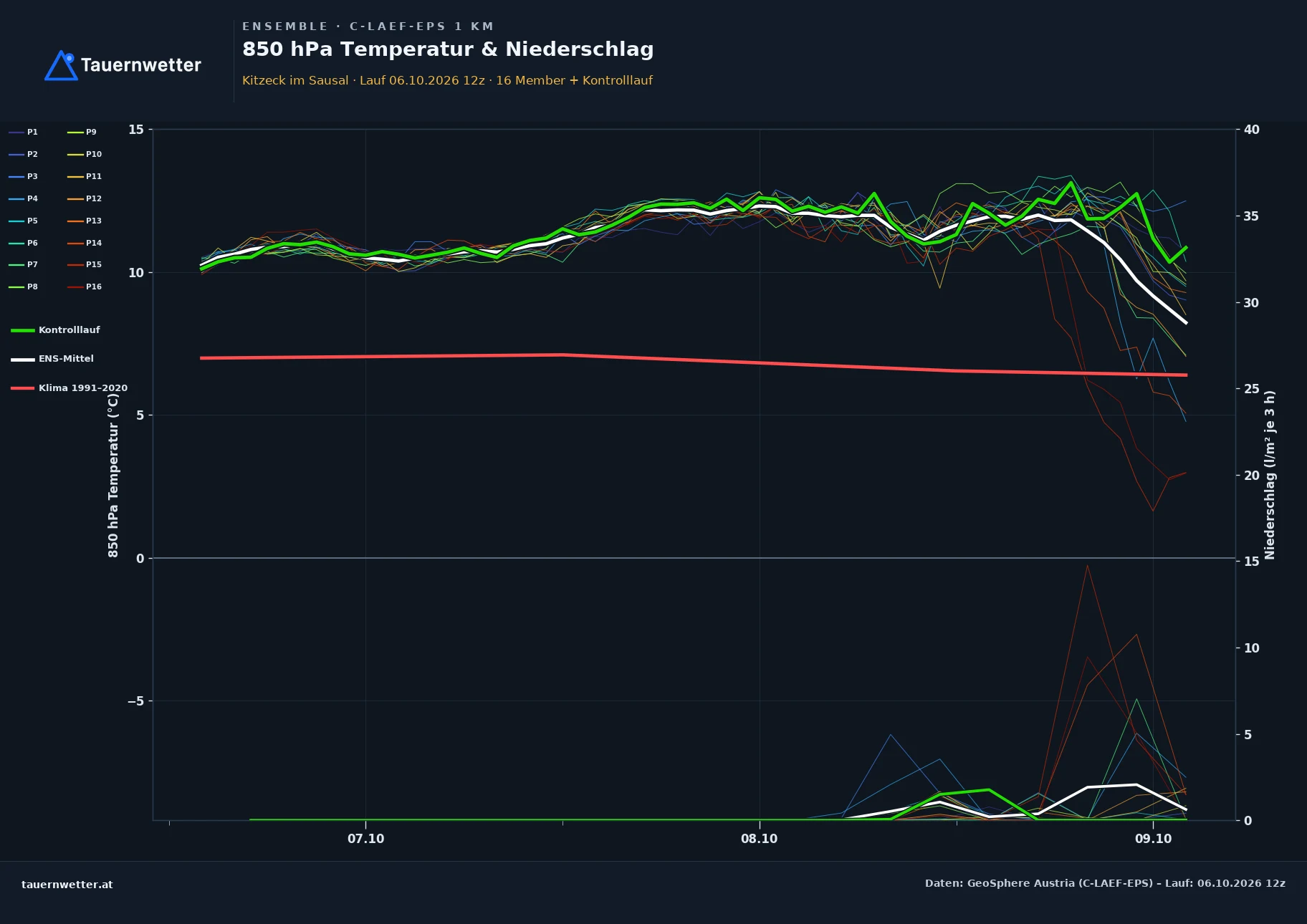 Ensemble-Diagramm Kitzeck im Sausal C-LAEF-EPS – 850 hPa Temperatur und Niederschlag, 60 Stunden