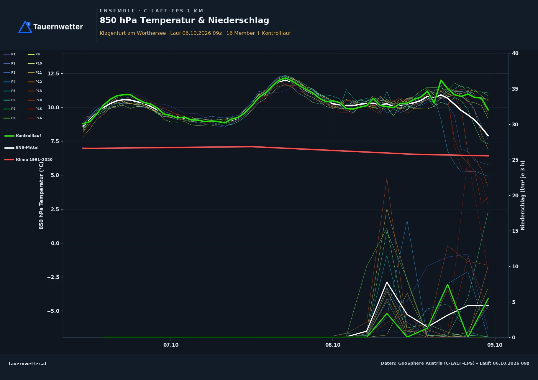 C-LAEF-EPS Ensemble-Diagramm für Klagenfurt: 850 hPa Temperatur und Niederschlag, 16 Member, Kontrolllauf, Ensemble-Mittel und Klimamittel