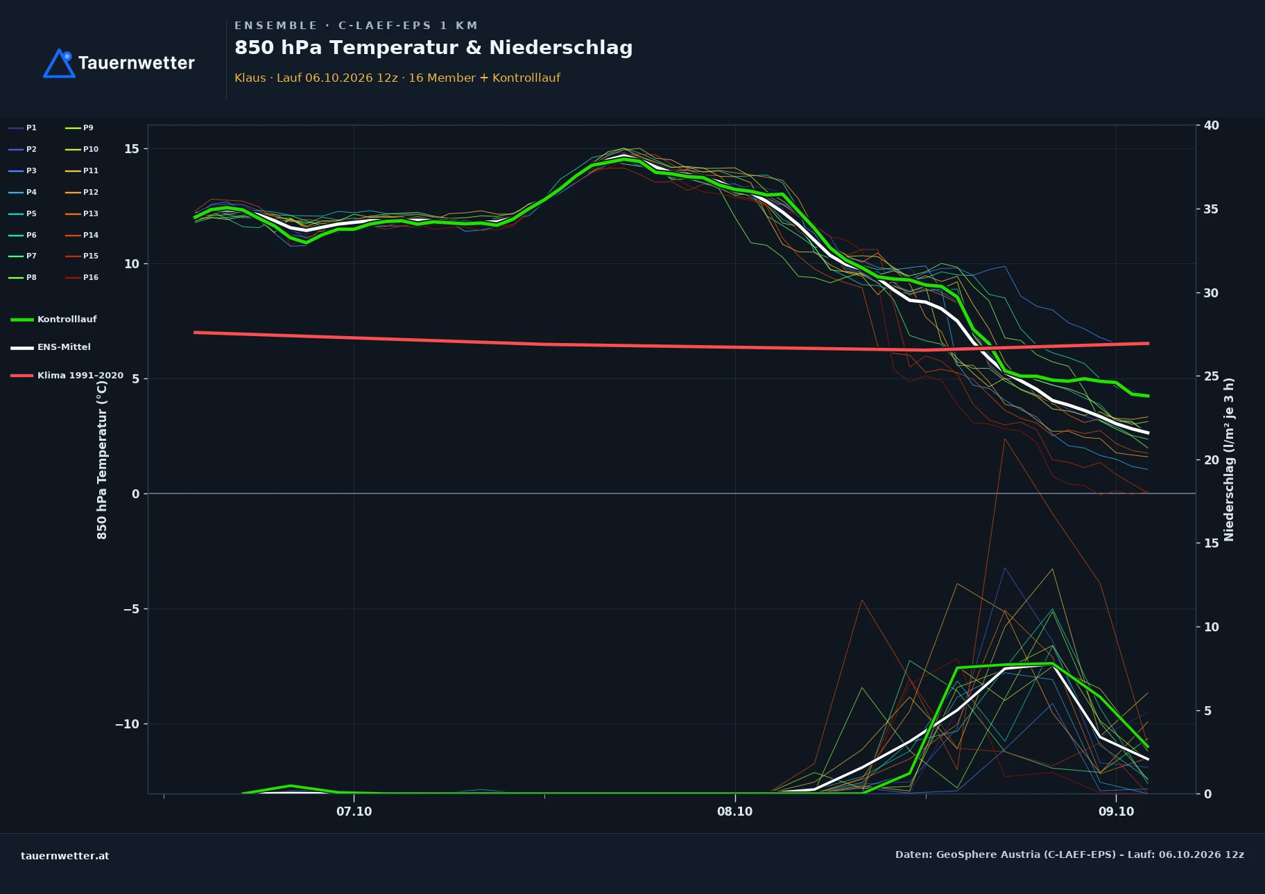 Ensemble-Diagramm Klaus C-LAEF-EPS – 850 hPa Temperatur und Niederschlag, 60 Stunden
