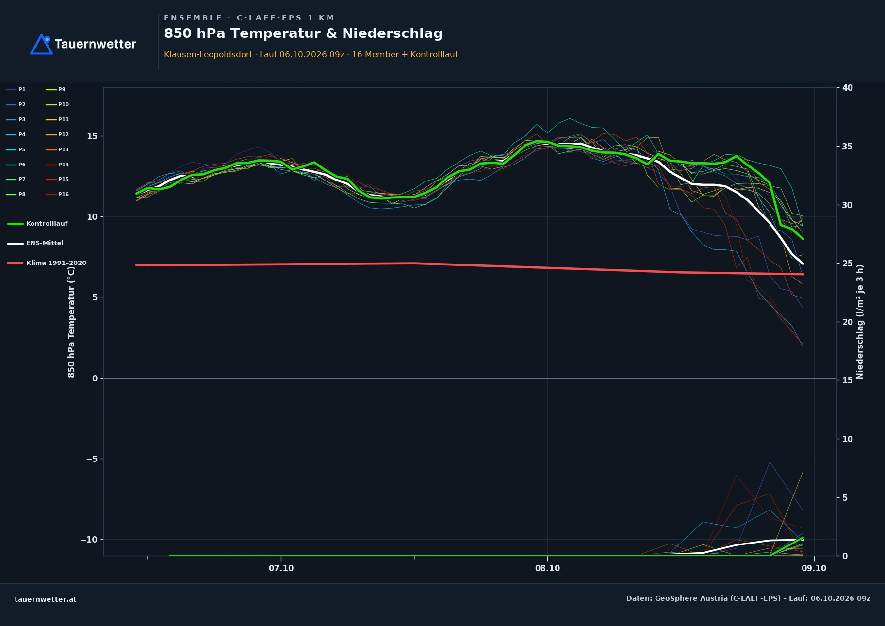 Ensemble-Diagramm Klausen-Leopoldsdorf C-LAEF-EPS – 850 hPa Temperatur und Niederschlag, 60 Stunden