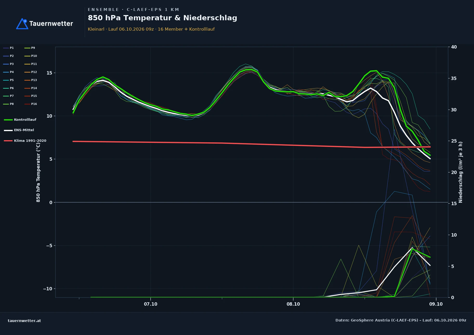 Ensemble-Diagramm Kleinarl C-LAEF-EPS – 850 hPa Temperatur und Niederschlag, 60 Stunden