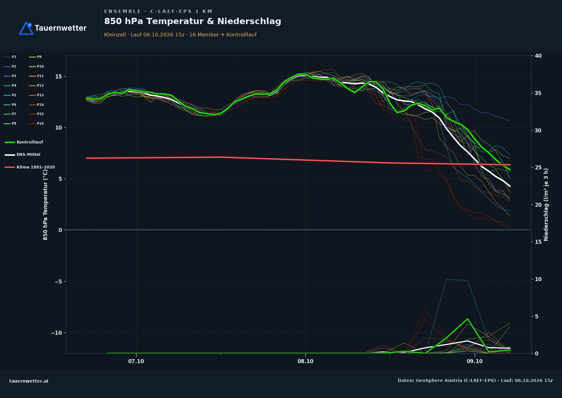 Ensemble-Diagramm Kleinzell C-LAEF-EPS – 850 hPa Temperatur und Niederschlag, 60 Stunden