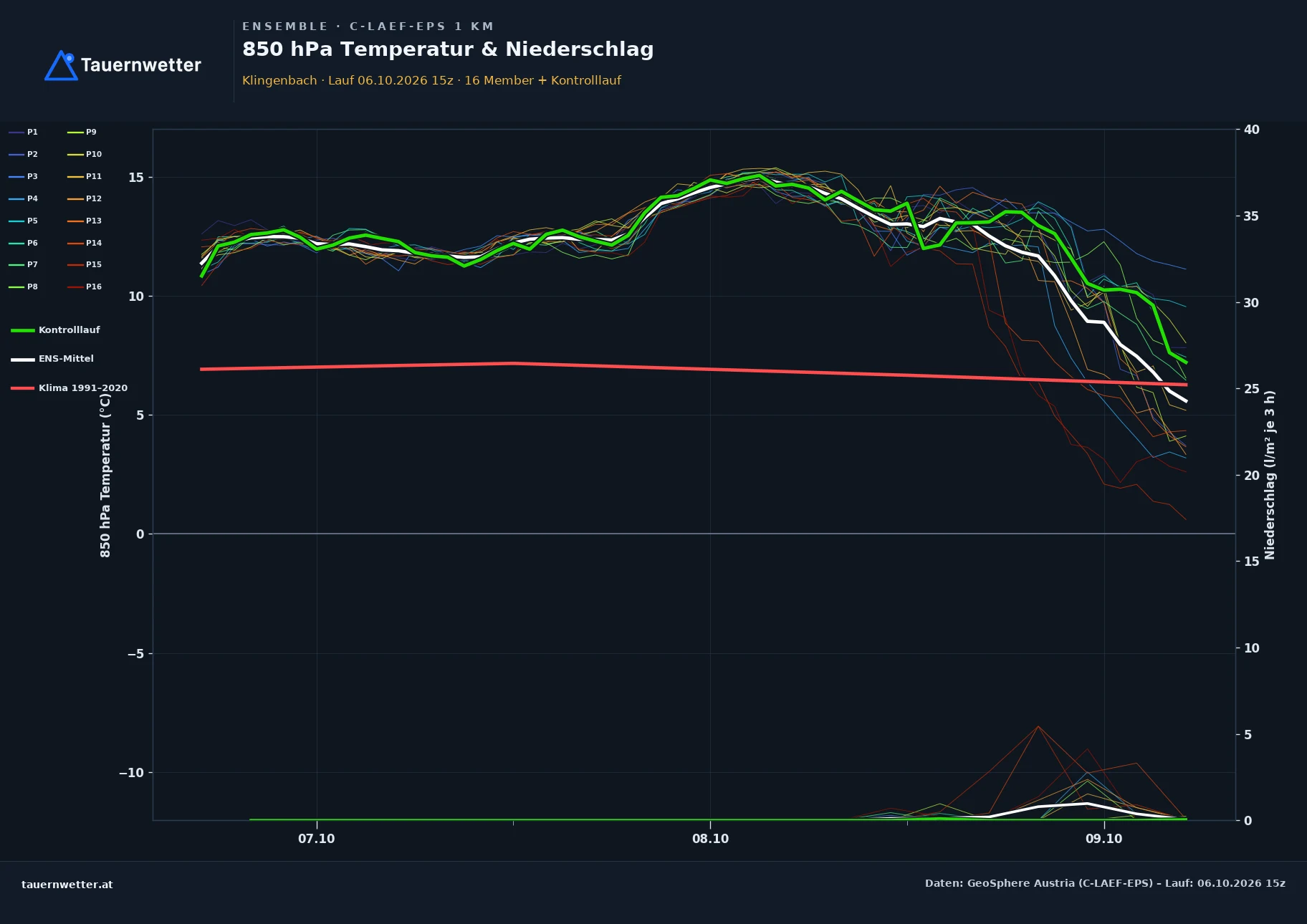 Ensemble-Diagramm Klingenbach C-LAEF-EPS – 850 hPa Temperatur und Niederschlag, 60 Stunden