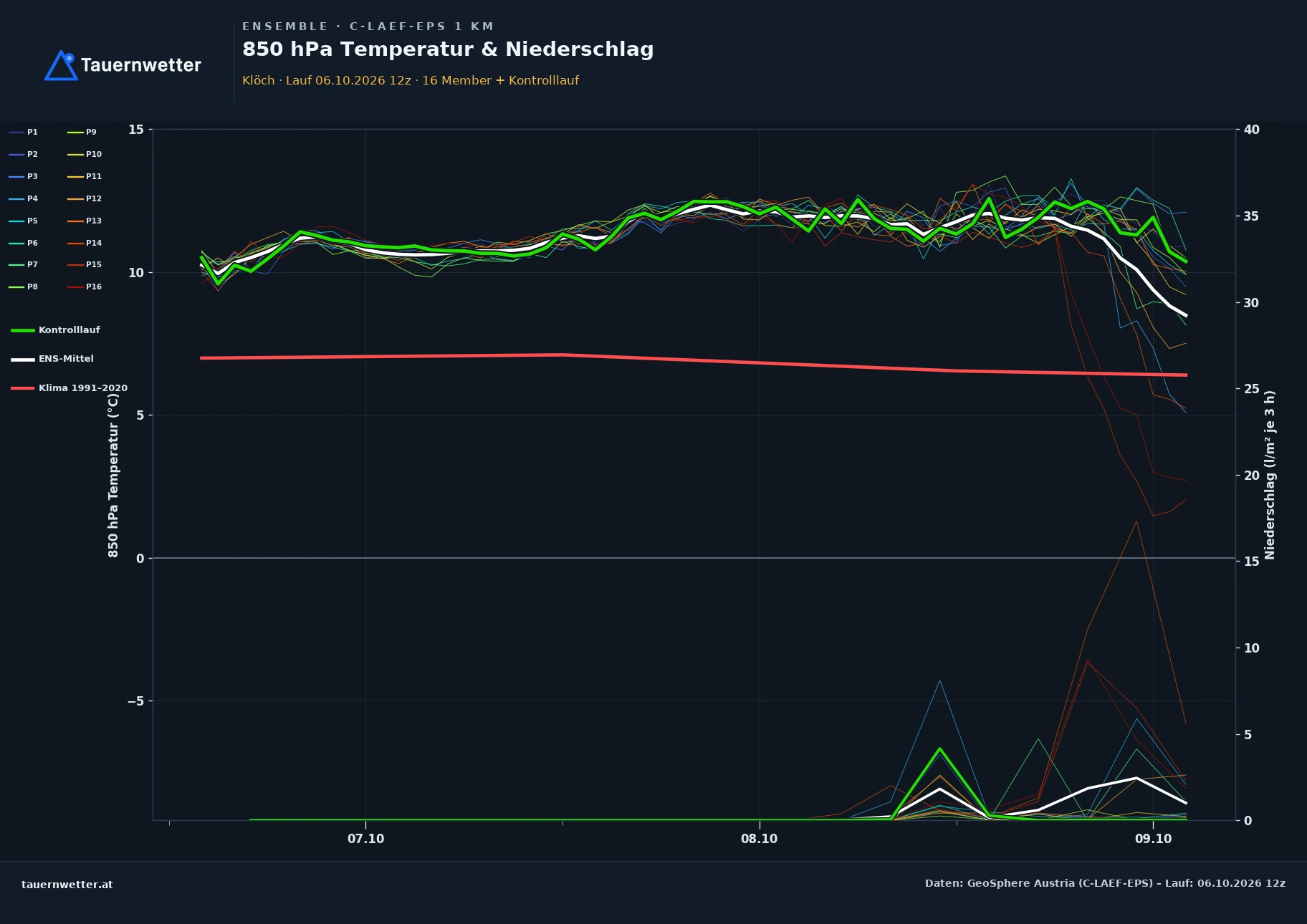 Ensemble-Diagramm Klöch C-LAEF-EPS – 850 hPa Temperatur und Niederschlag, 60 Stunden