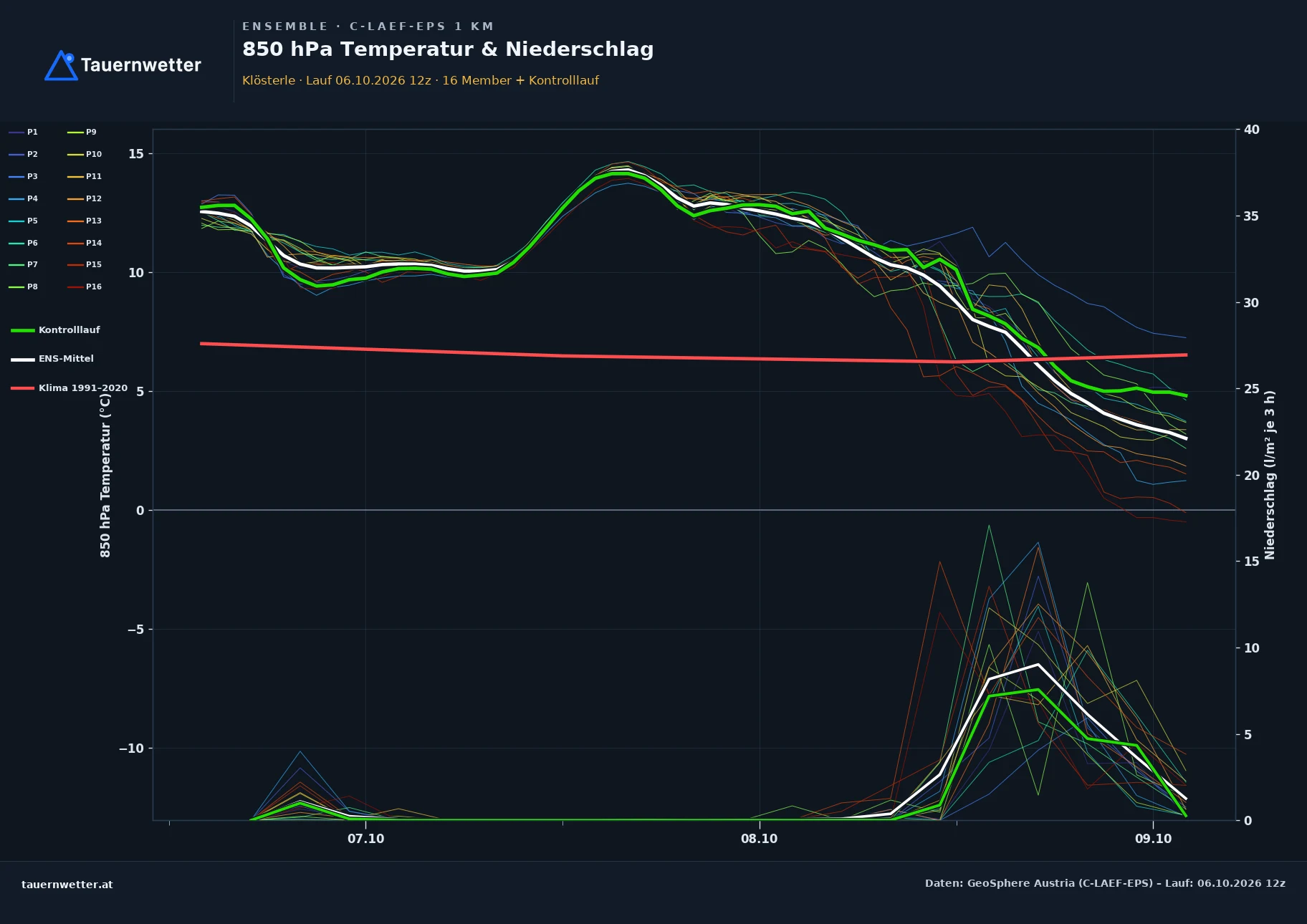 Ensemble-Diagramm Klösterle C-LAEF-EPS – 850 hPa Temperatur und Niederschlag, 60 Stunden