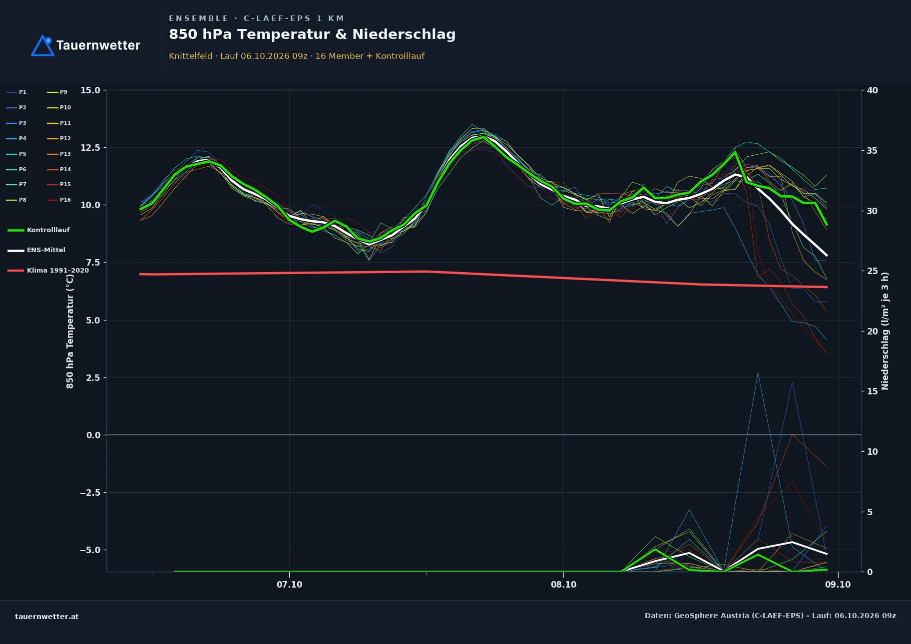Ensemble-Diagramm Knittelfeld C-LAEF-EPS – 850 hPa Temperatur und Niederschlag, 60 Stunden