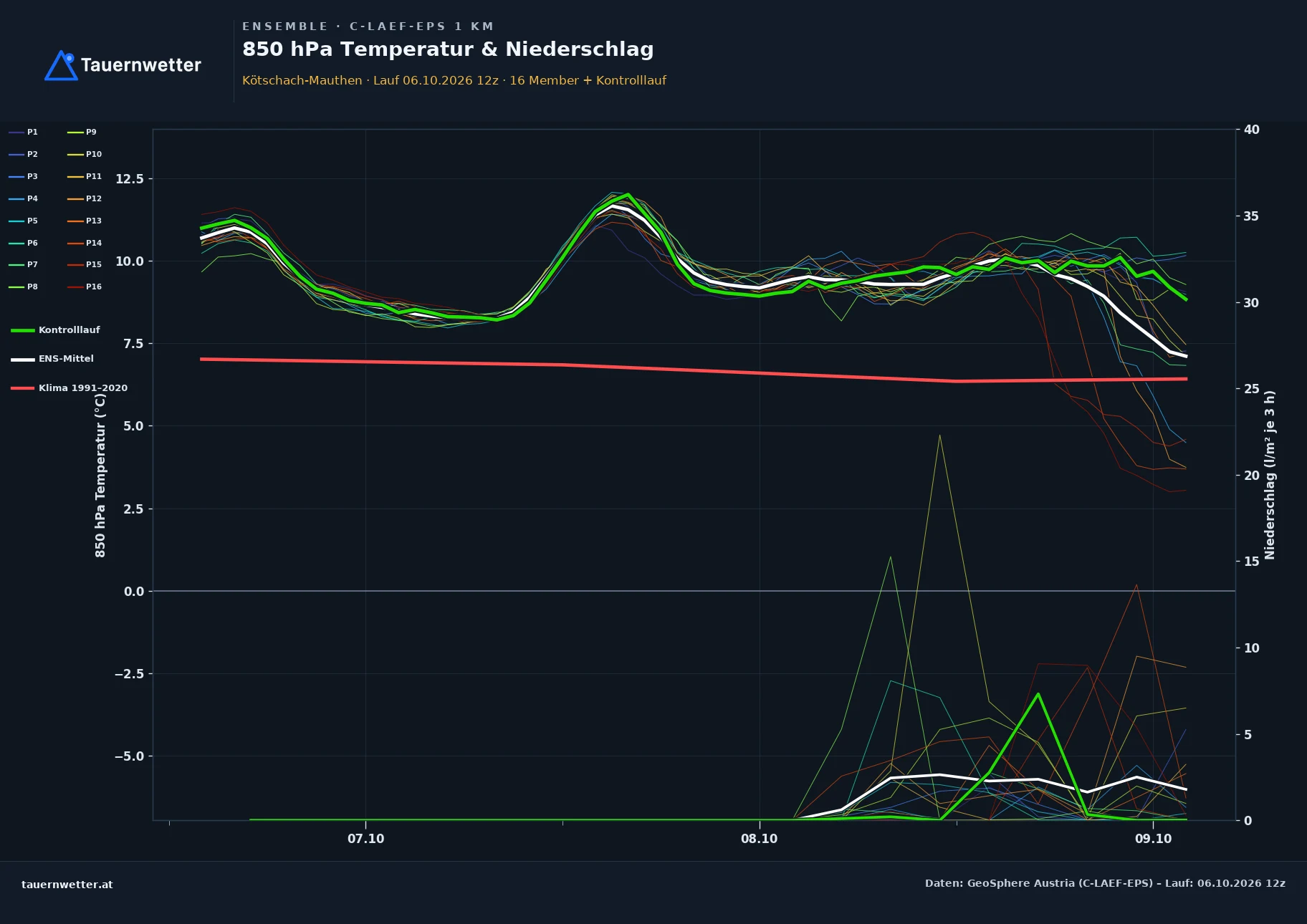Ensemble-Diagramm Kötschach-Mauthen C-LAEF-EPS – 850 hPa Temperatur und Niederschlag, 60 Stunden