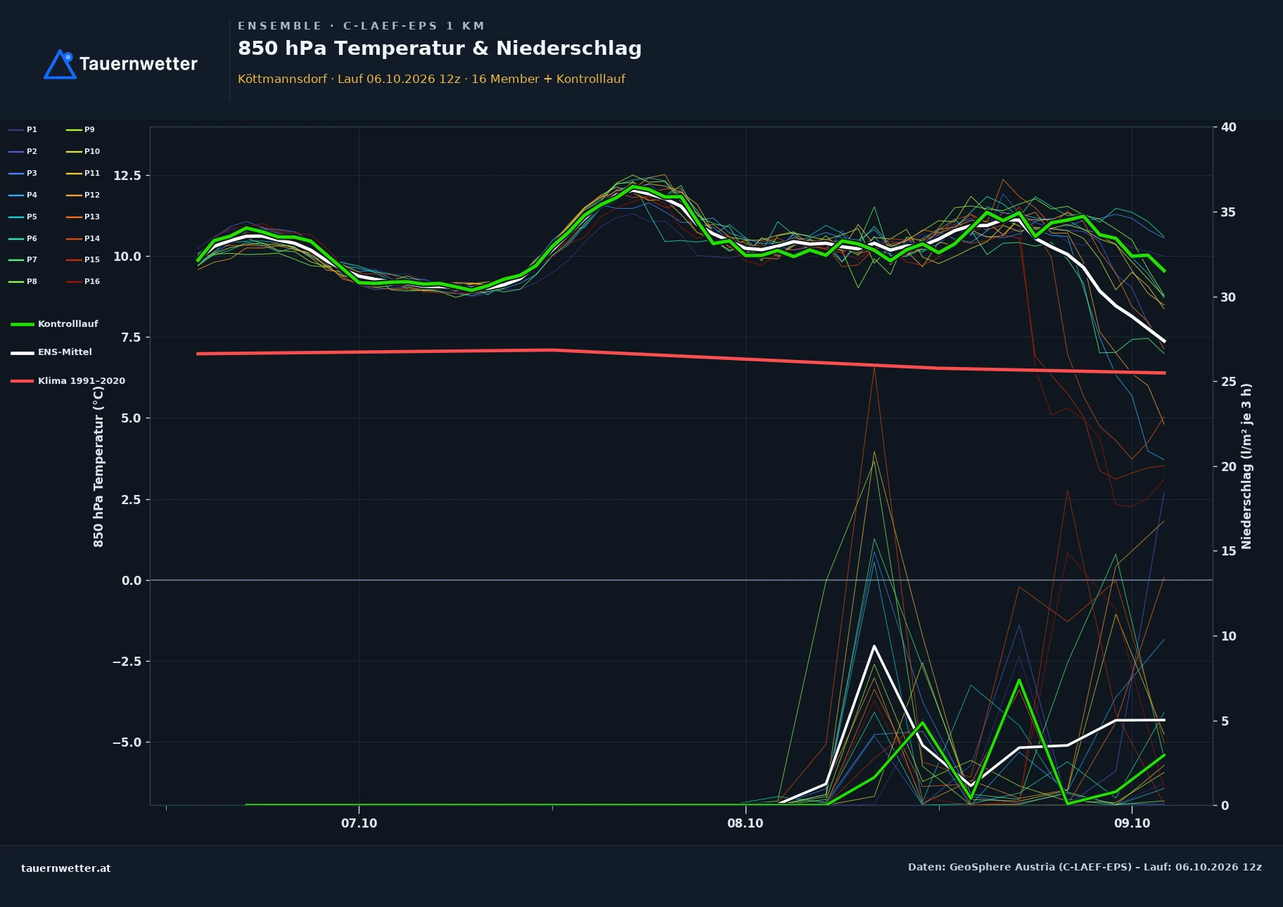 Ensemble-Diagramm Köttmannsdorf C-LAEF-EPS – 850 hPa Temperatur und Niederschlag, 60 Stunden