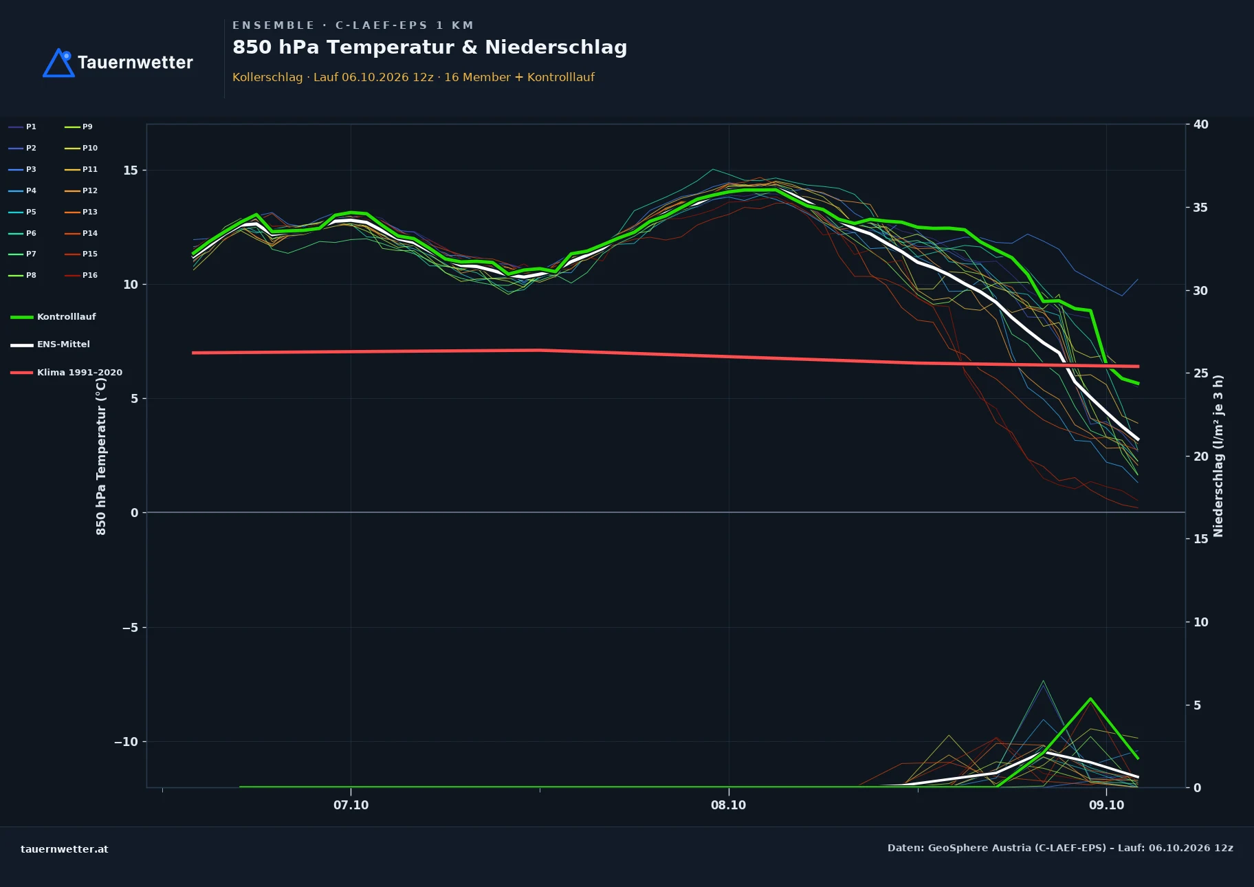 Ensemble-Diagramm Kollerschlag C-LAEF-EPS – 850 hPa Temperatur und Niederschlag, 60 Stunden