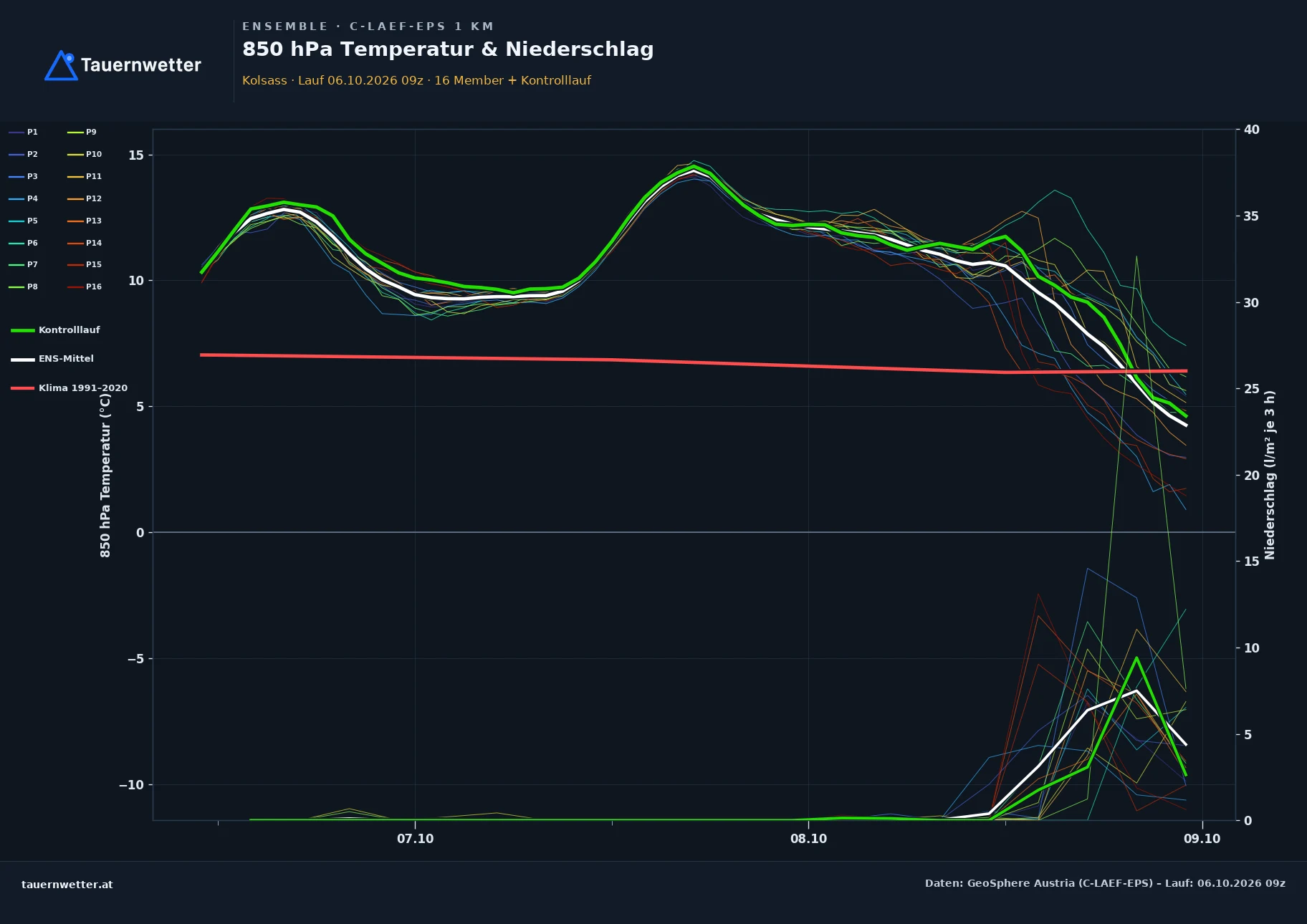 Ensemble-Diagramm Kolsass C-LAEF-EPS – 850 hPa Temperatur und Niederschlag, 60 Stunden
